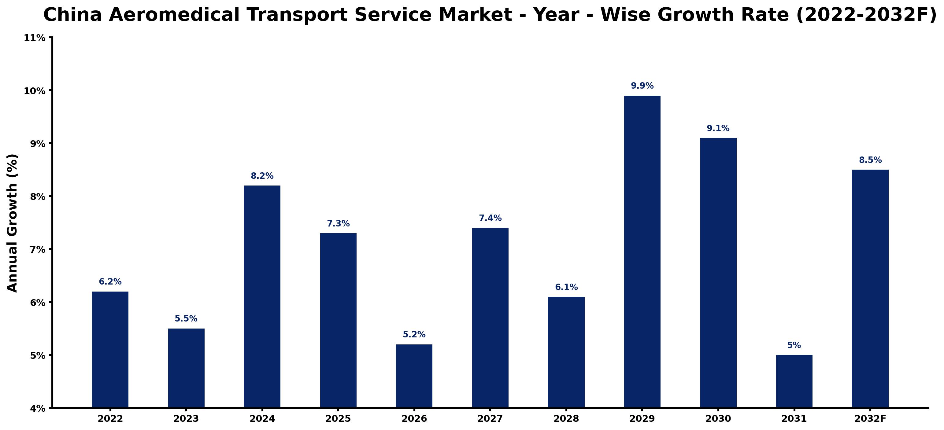 China Aeromedical Transport Service Market Year-wise Growth Rate and Key Drivers (2022–2032)