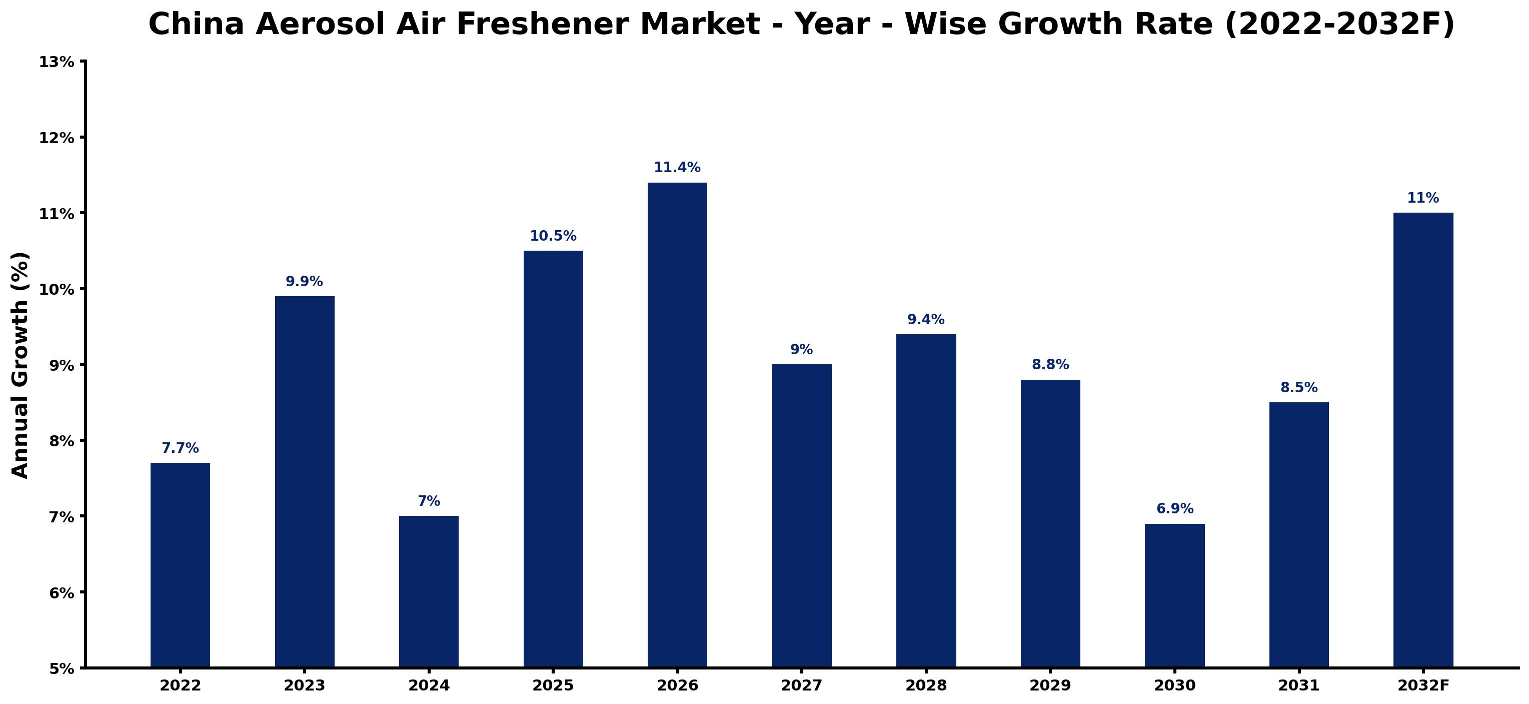 China Aerosol Air Freshener Market Year-wise Growth Rate and Key Drivers (2022–2032)
