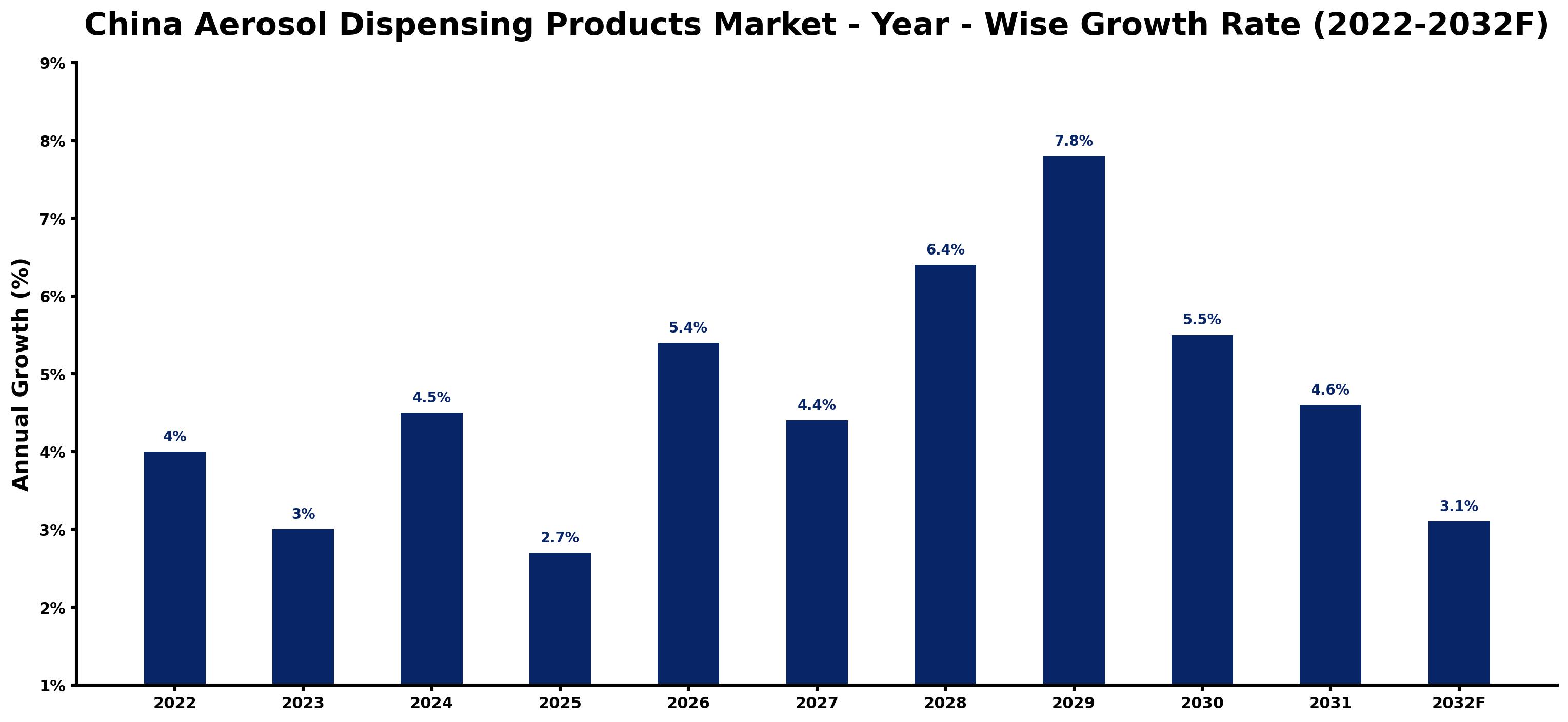 China Aerosol Dispensing Products Market Year-wise Growth Rate and Key Drivers (2022–2032)