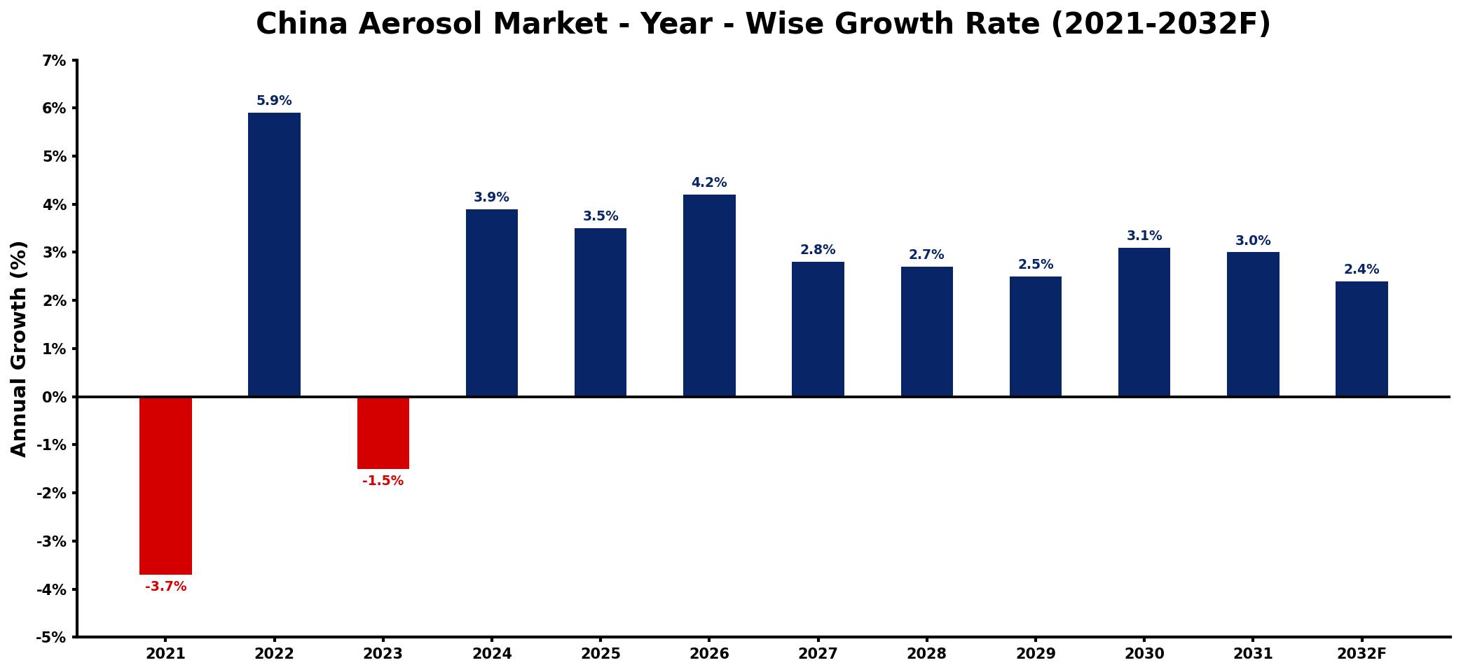 China Aerosol Market Year-wise Growth Rate and Key Drivers