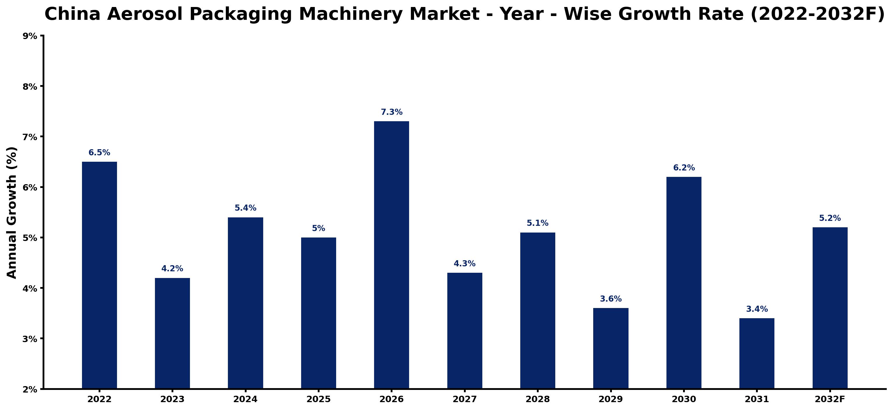 China Aerosol Packaging Machinery Market Year-wise Growth Rate and Key Drivers (2022–2032)