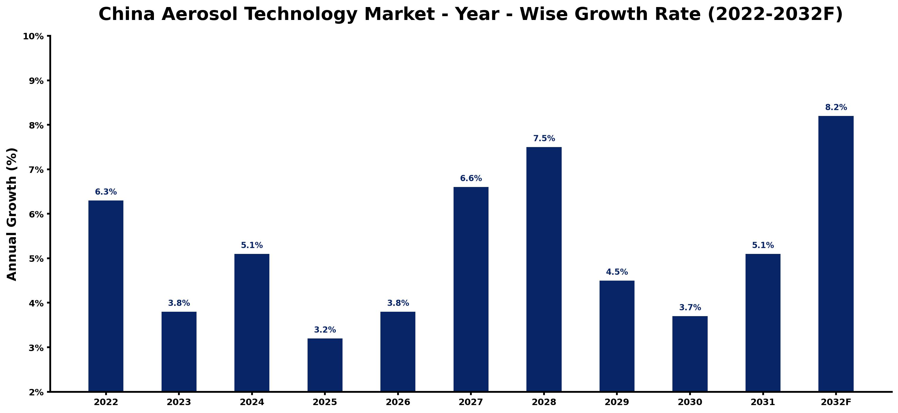 China Aerosol Technology Market Year-wise Growth Rate and Key Drivers (2022–2032)