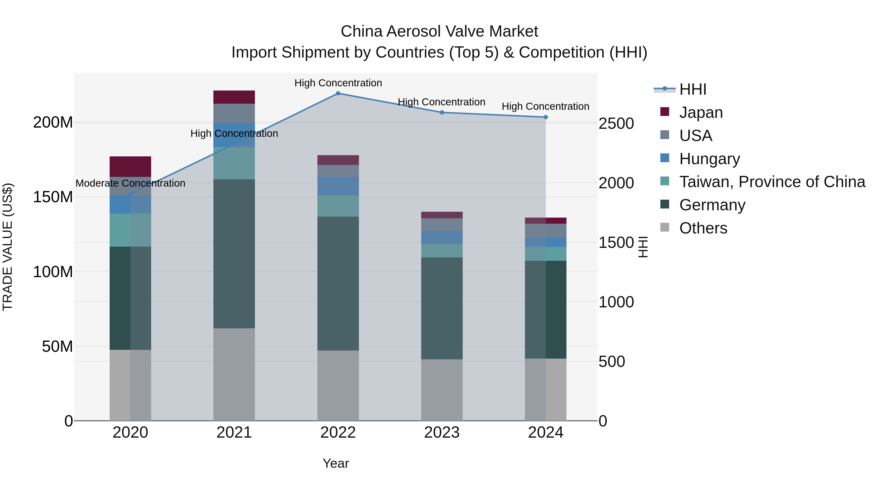 China Aerosol Valve Market Top 5 Importing Countries and Market Competition (HHI) Analysis