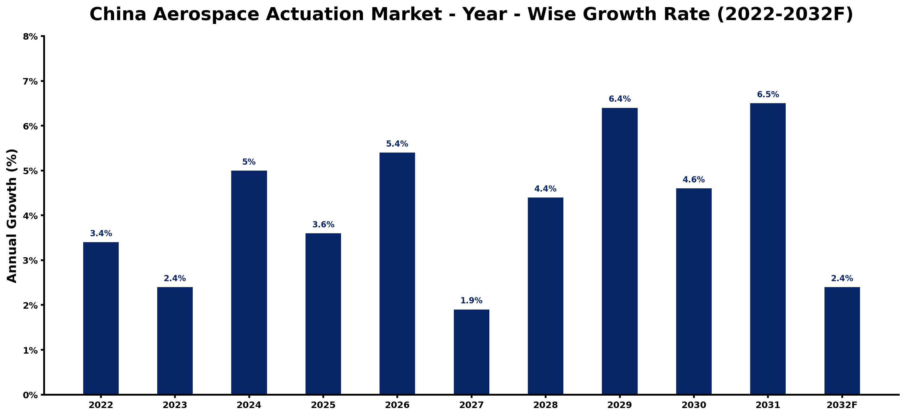 China Aerospace Actuation Market Year-wise Growth Rate and Key Drivers (2022–2032)