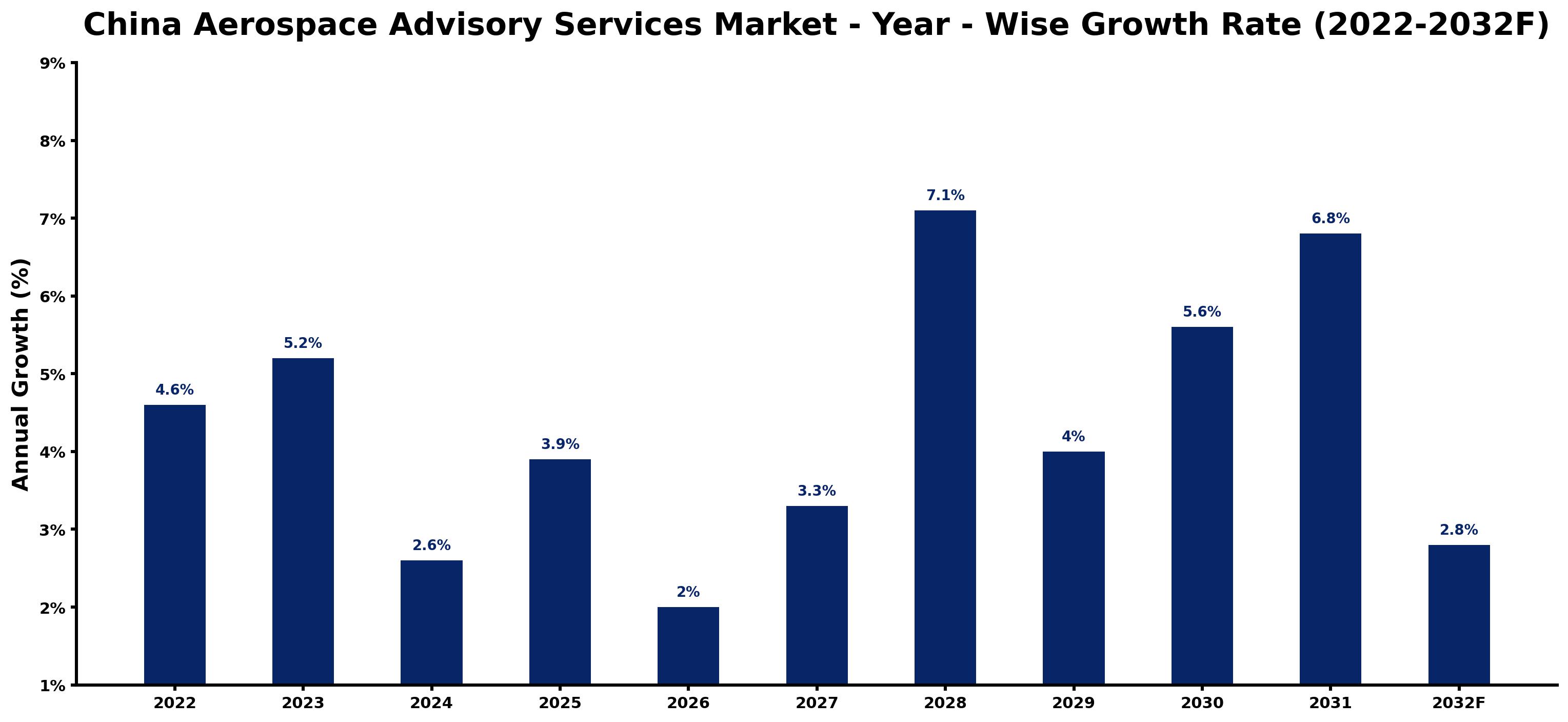 China Aerospace Advisory Services Market Year-wise Growth Rate and Key Drivers (2022–2032)
