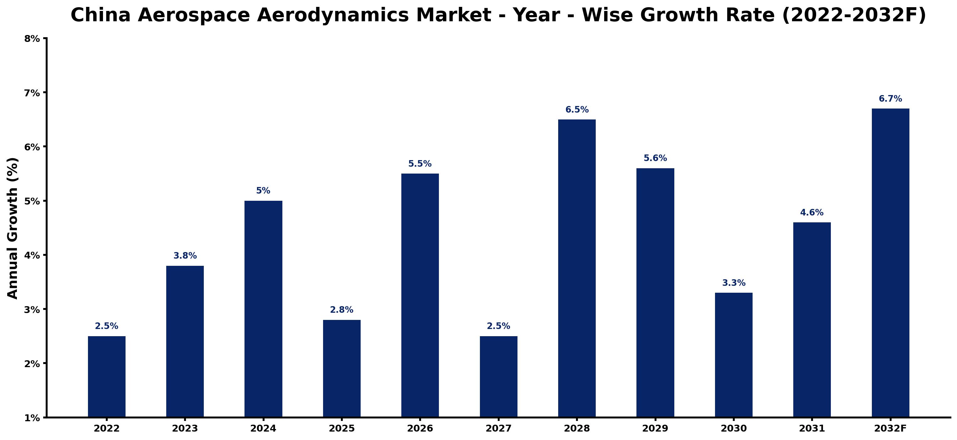 China Aerospace Aerodynamics Market Year-wise Growth Rate and Key Drivers (2022–2032)