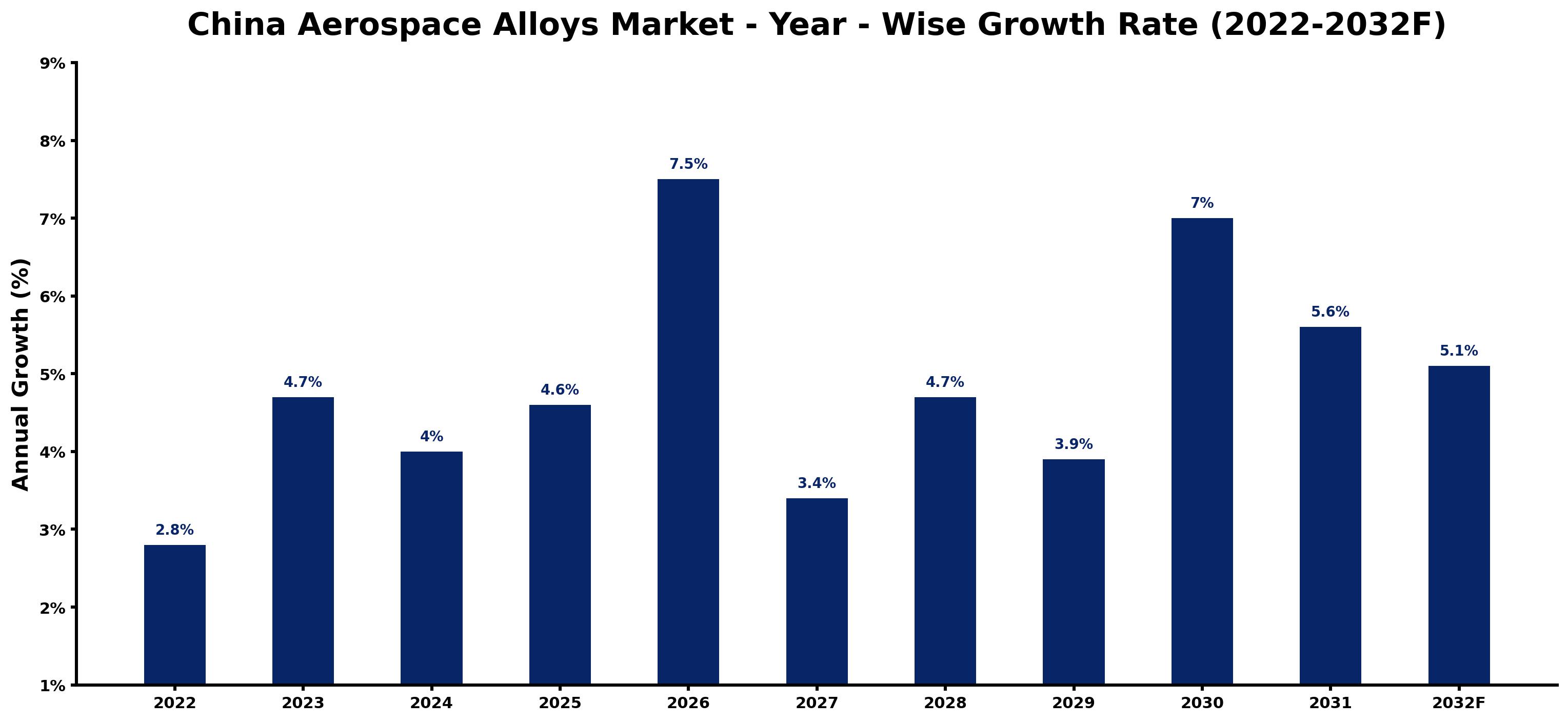 China Aerospace Alloys Market Year-wise Growth Rate and Key Drivers (2022–2032)