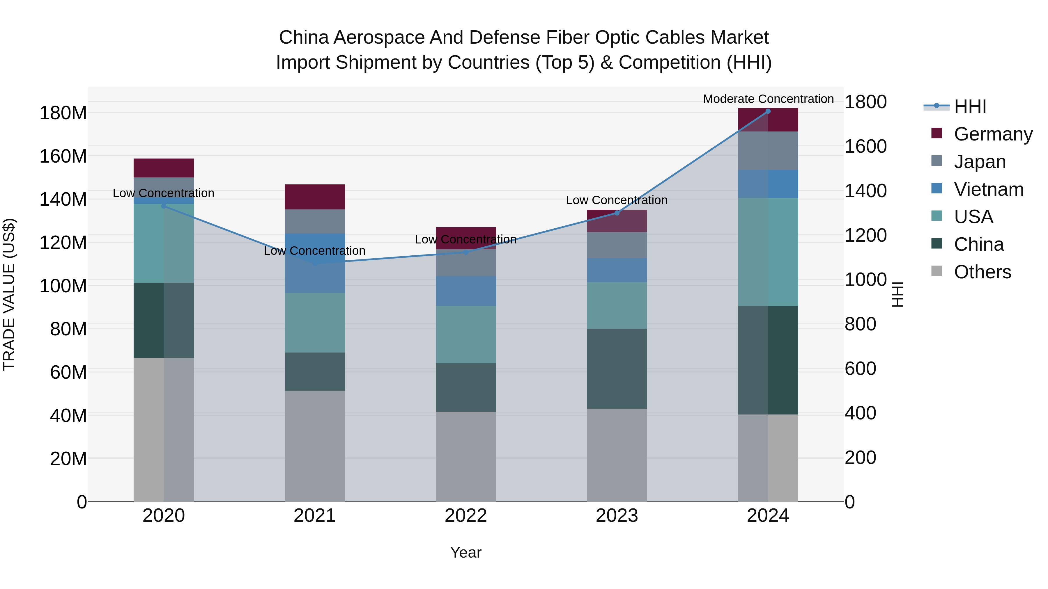 China Aerospace and Defense Fiber Optic Cables Market Top 5 Importing Countries and Market Competition (HHI) Analysis