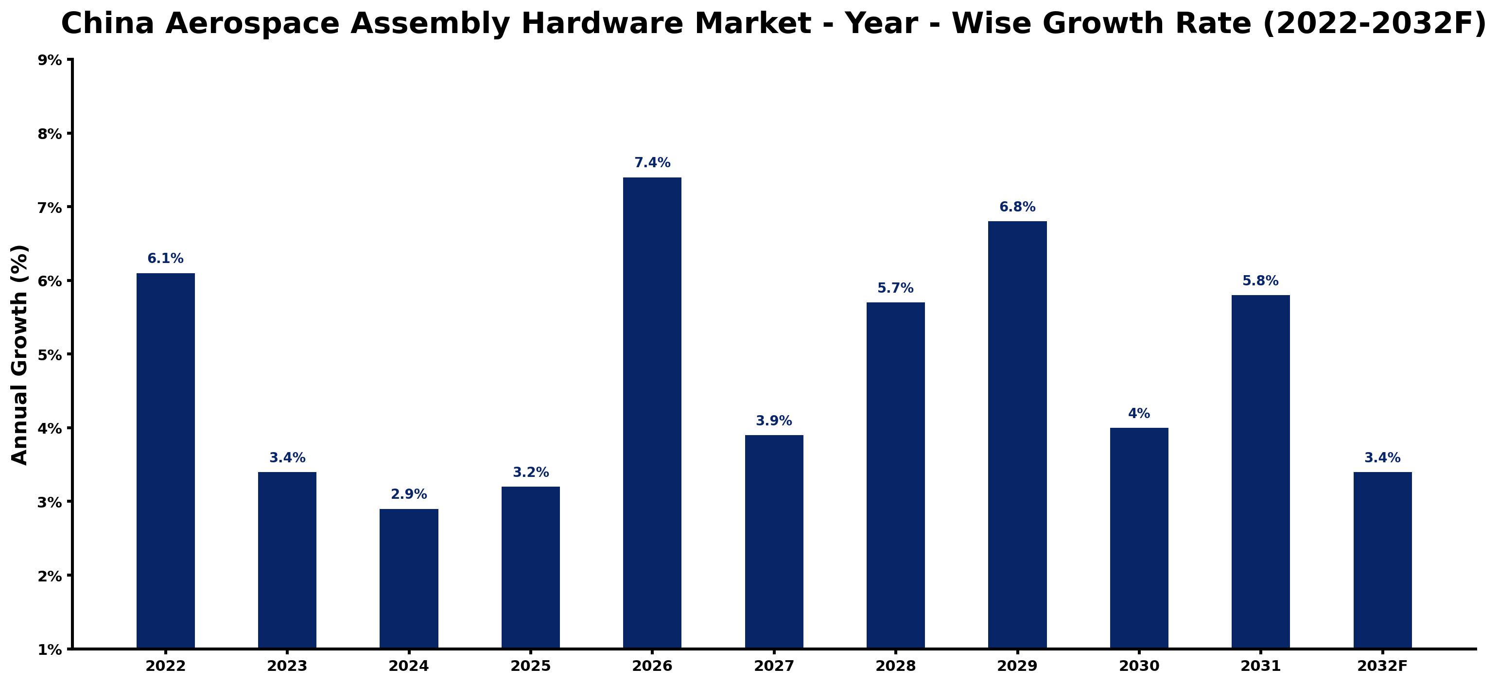 China Aerospace Assembly Hardware Market Year-wise Growth Rate and Key Drivers (2022–2032)