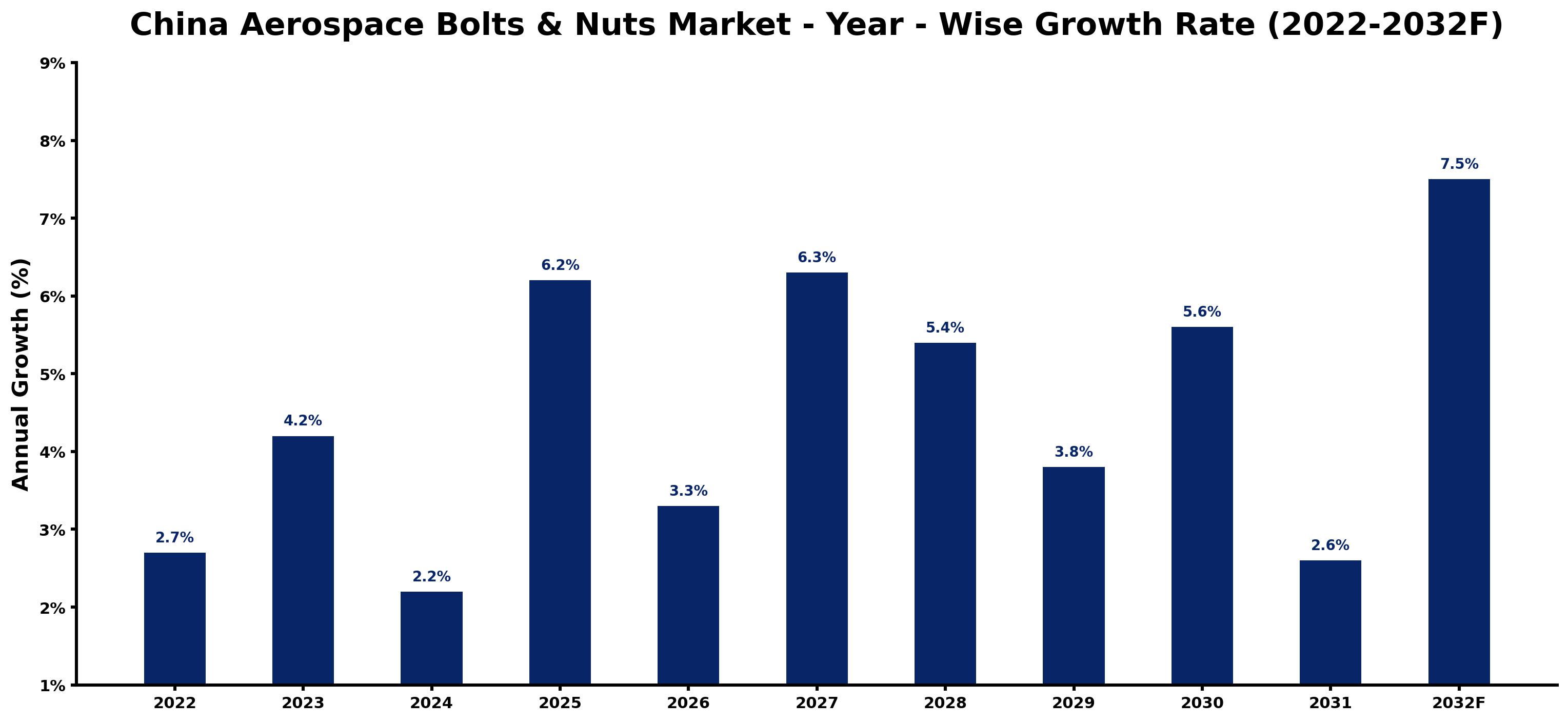 China Aerospace Bolts & Nuts Market Year-wise Growth Rate and Key Drivers (2022–2032)