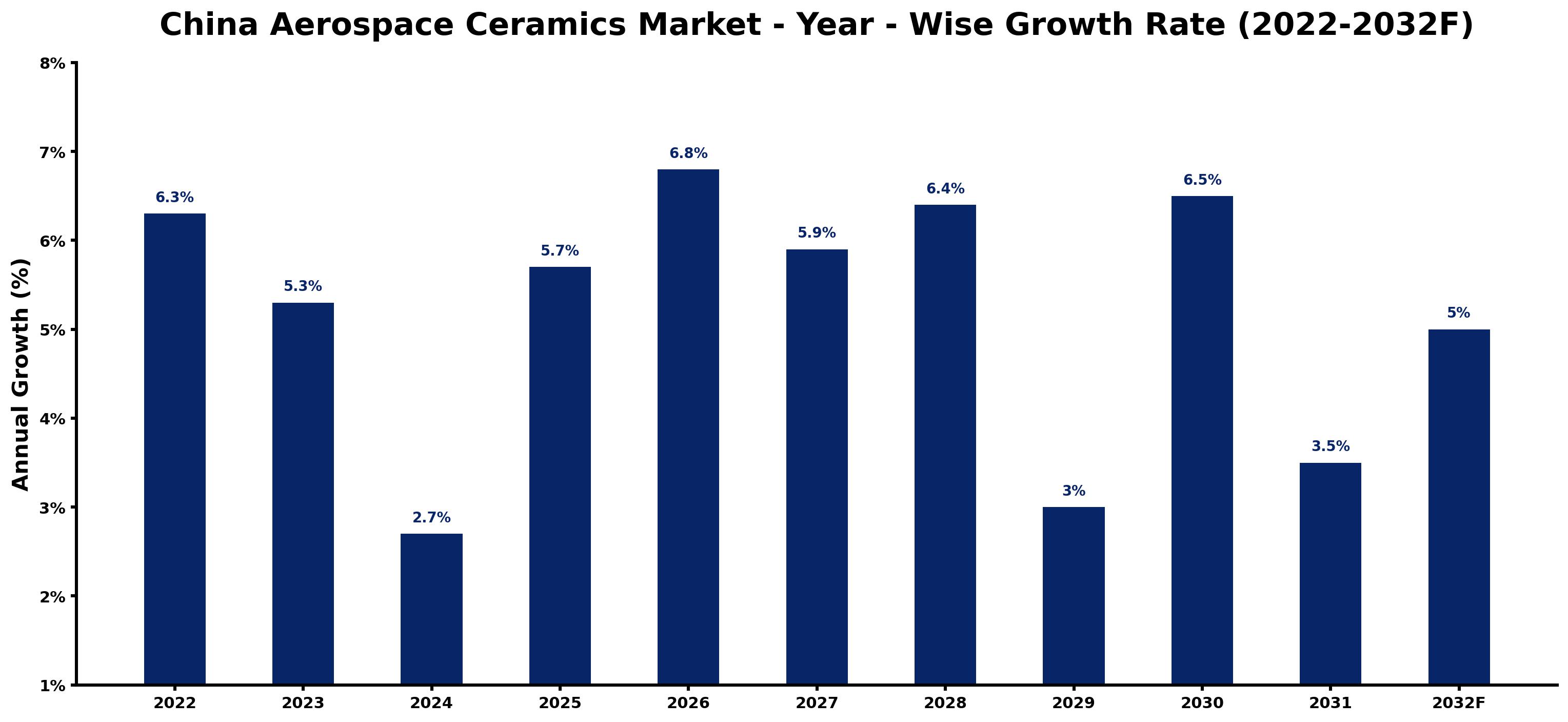 China Aerospace Ceramics Market Year-wise Growth Rate and Key Drivers (2022–2032)