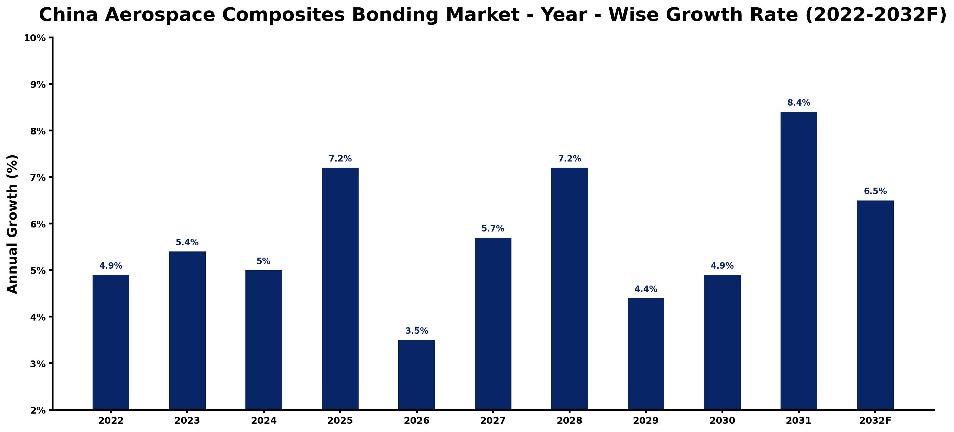 China Aerospace Composites Bonding Market Year-wise Growth Rate and Key Drivers (2022–2032)