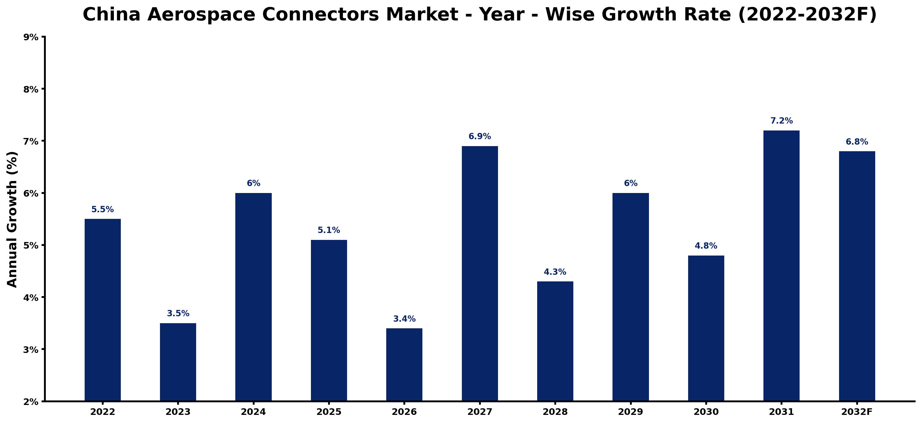 China Aerospace Connectors Market Year-wise Growth Rate and Key Drivers (2022–2032)