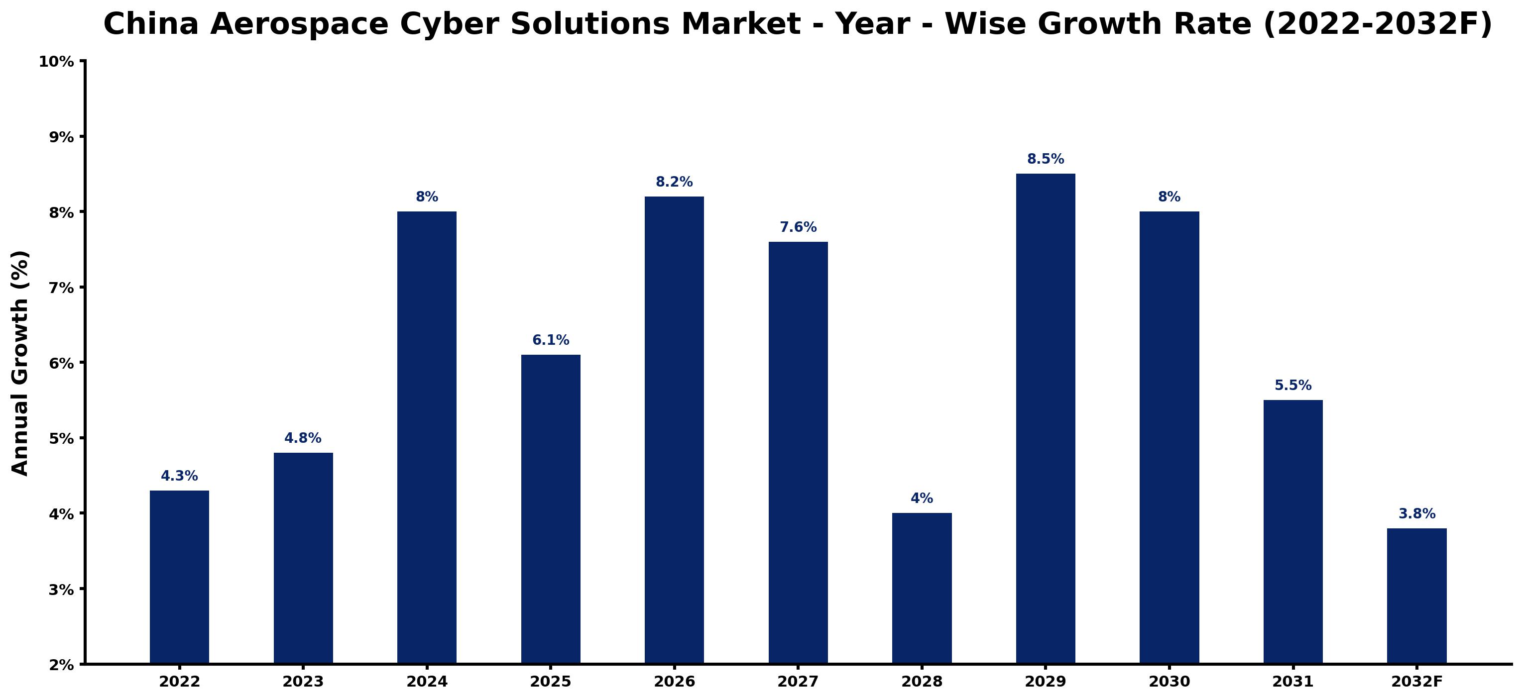 China Aerospace Cyber Solutions Market Year-wise Growth Rate and Key Drivers (2022–2032)