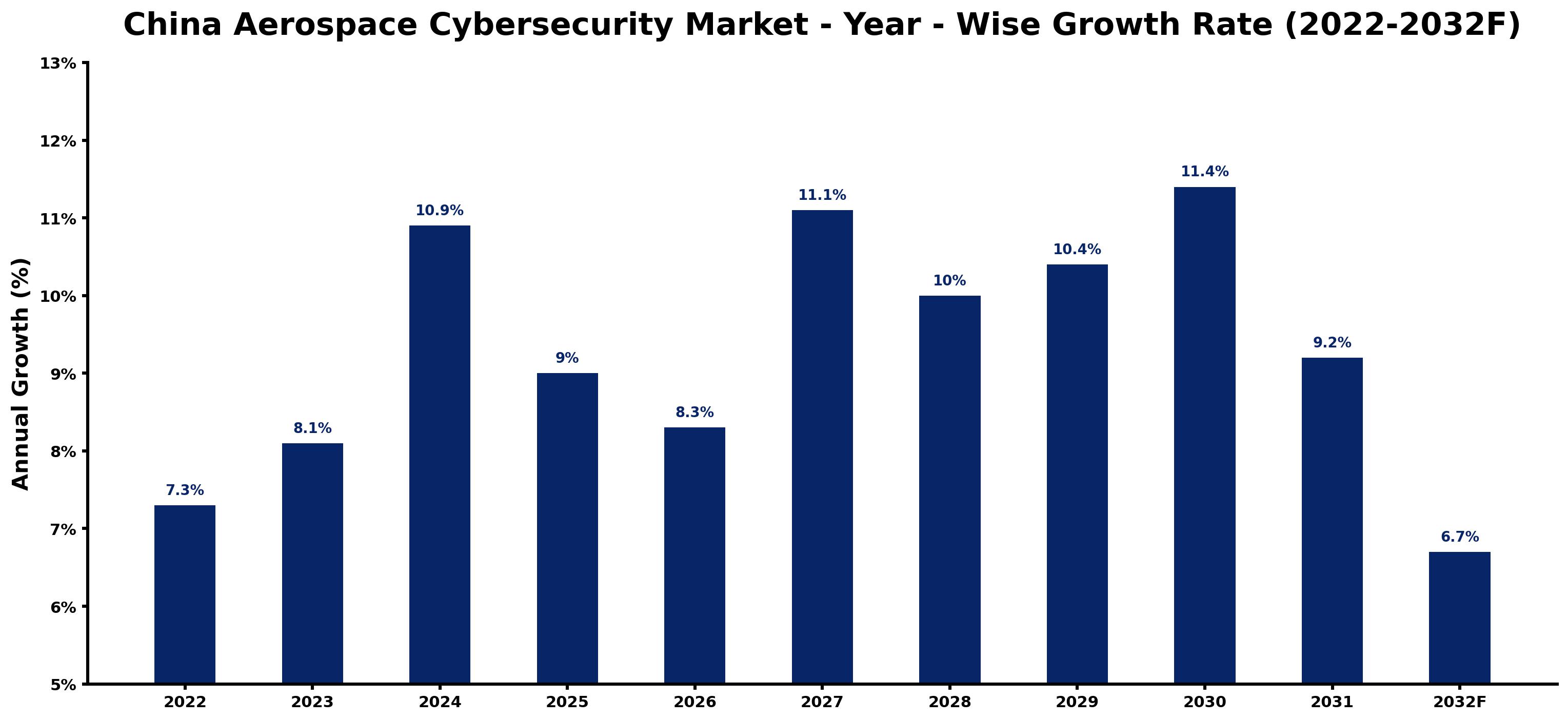 China Aerospace Cybersecurity Market Year-wise Growth Rate and Key Drivers (2022–2032)