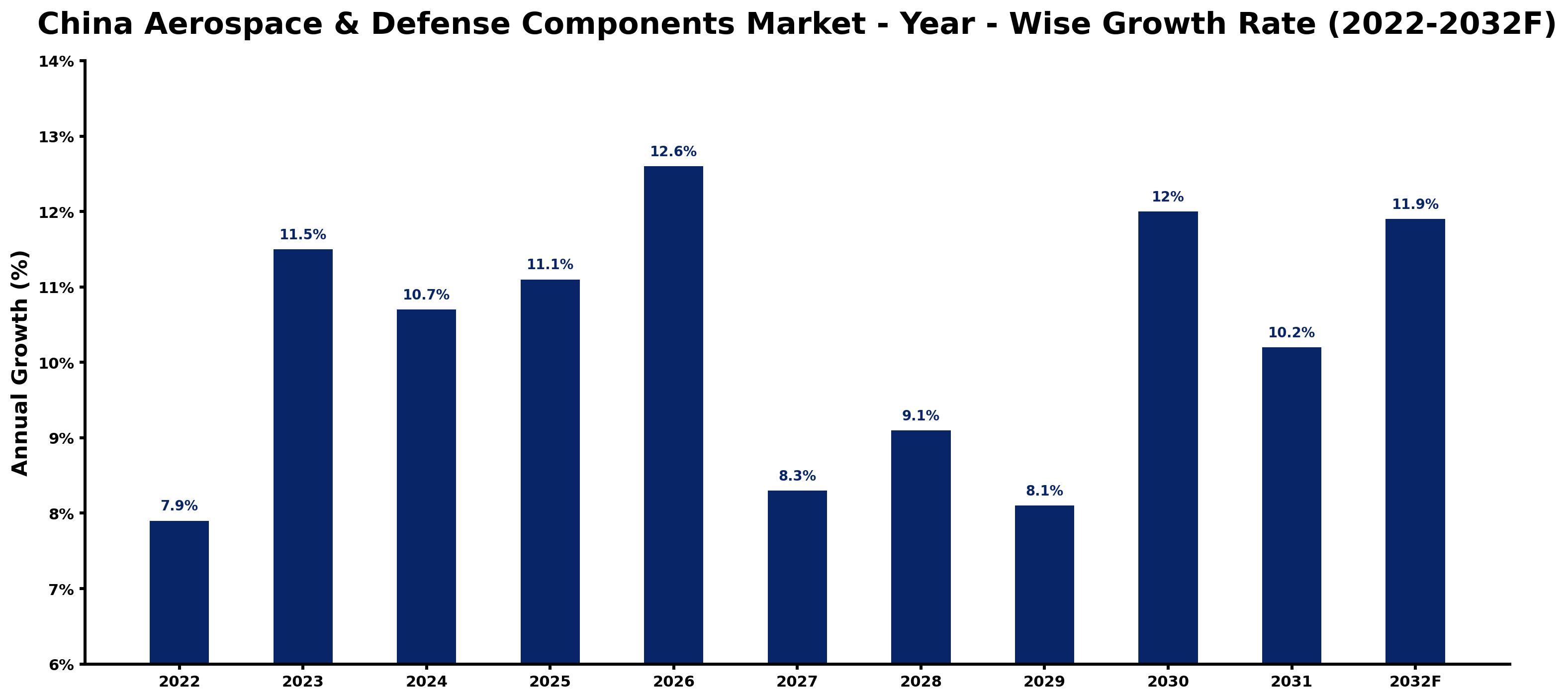 China Aerospace & Defense Components Market Year-wise Growth Rate and Key Drivers (2022–2032)