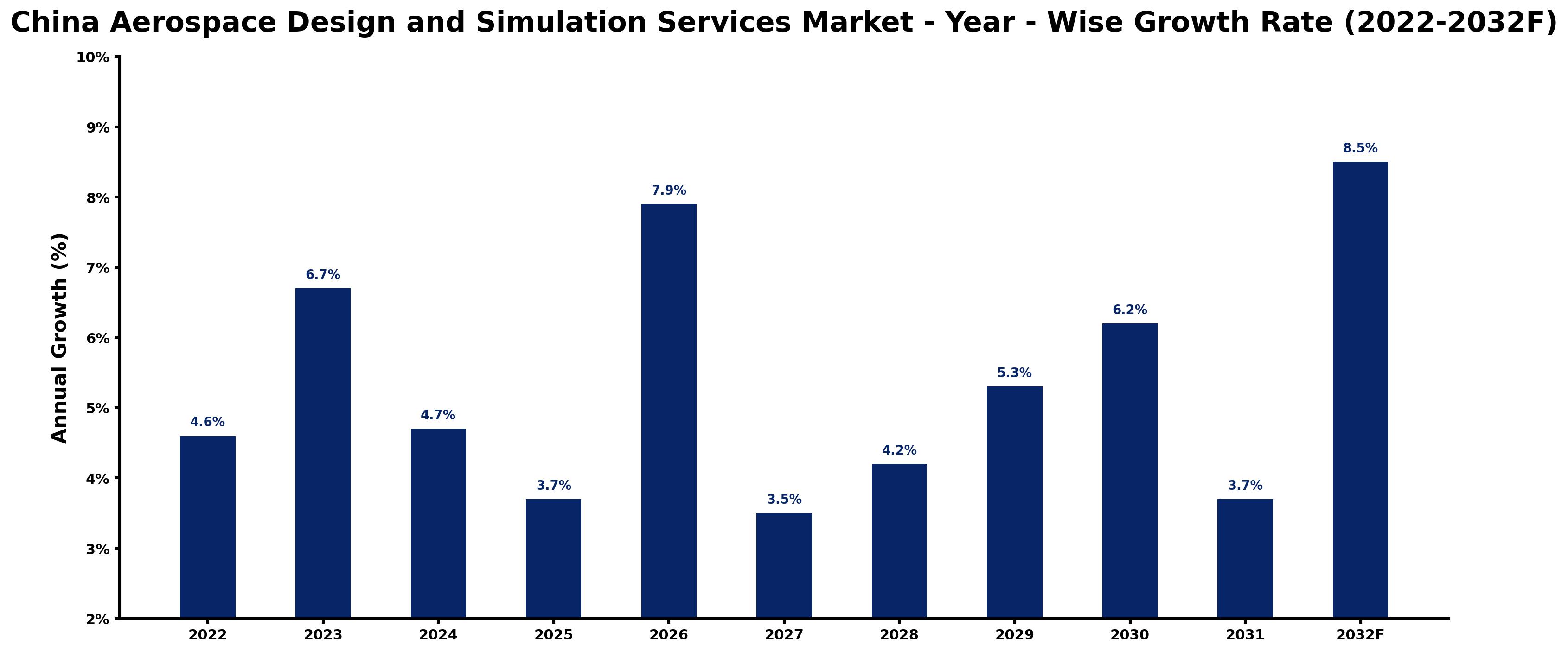 China Aerospace Design and Simulation Services Market Year-wise Growth Rate and Key Drivers (2022–2032)