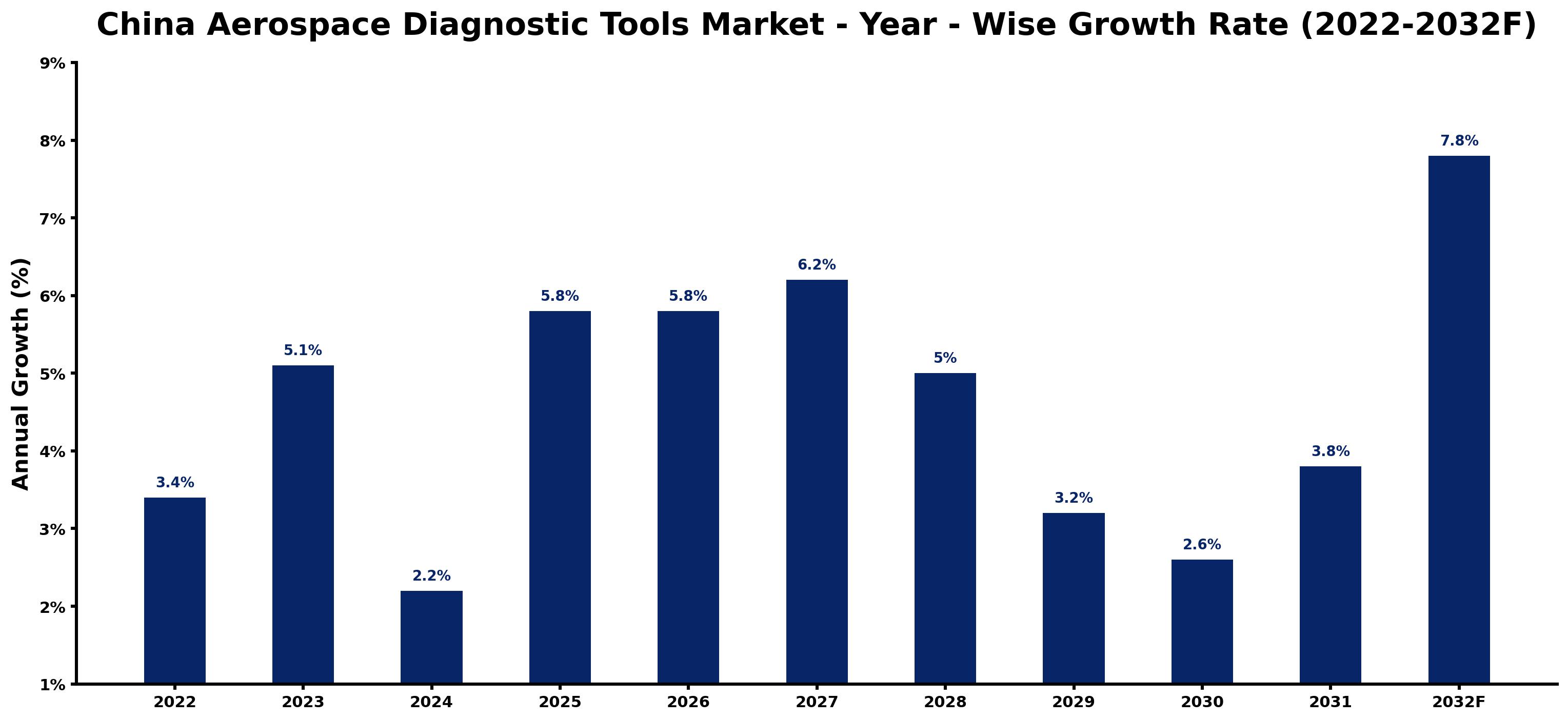 China Aerospace Diagnostic Tools Market Year-wise Growth Rate and Key Drivers (2022–2032)