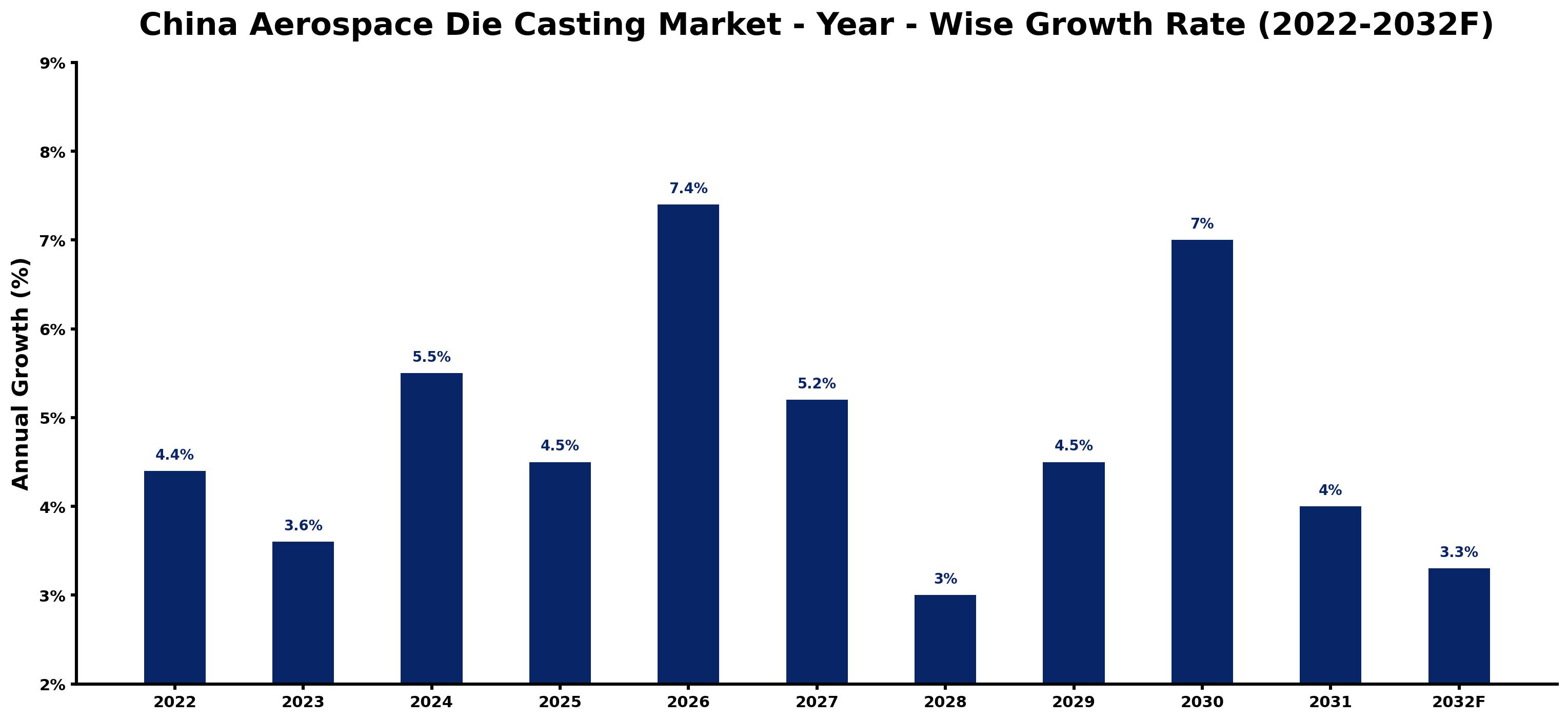 China Aerospace Die Casting Market Year-wise Growth Rate and Key Drivers (2022–2032)