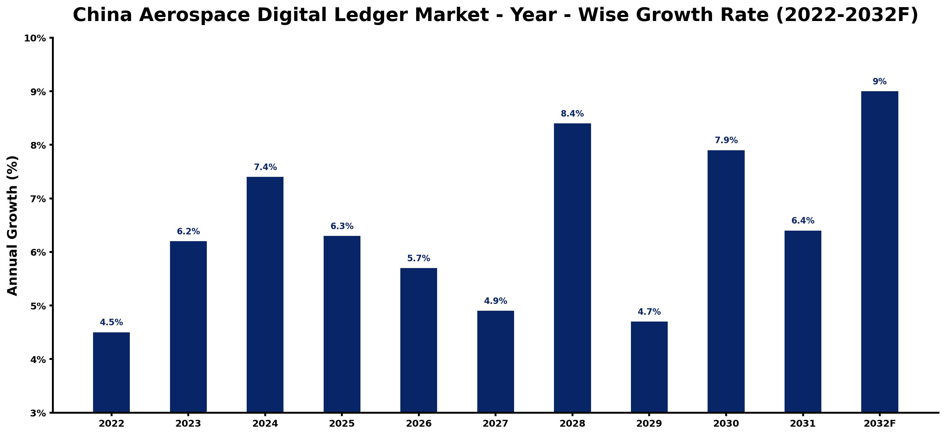 China Aerospace Digital Ledger Market Year-wise Growth Rate and Key Drivers (2022–2032)