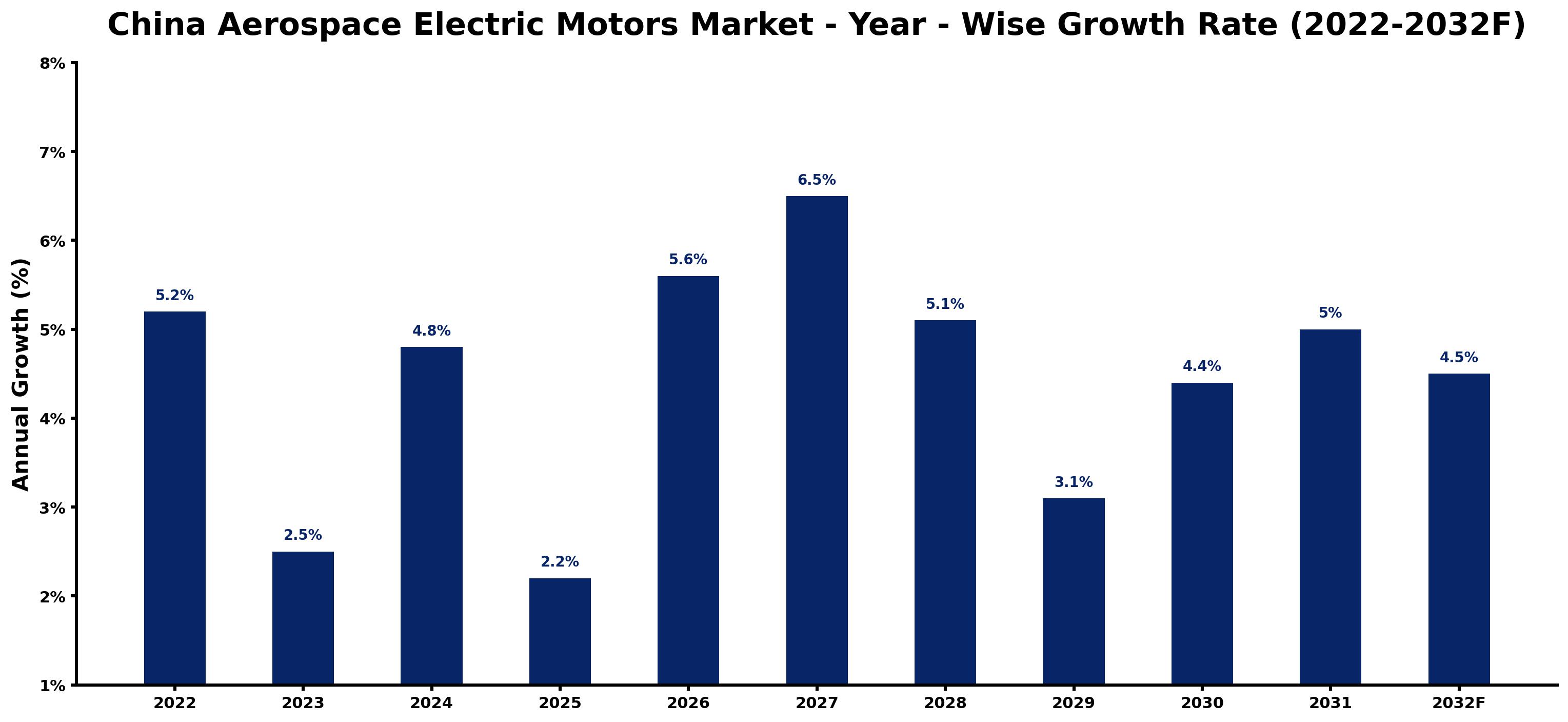 China Aerospace Electric Motors Market Year-wise Growth Rate and Key Drivers (2022–2032)