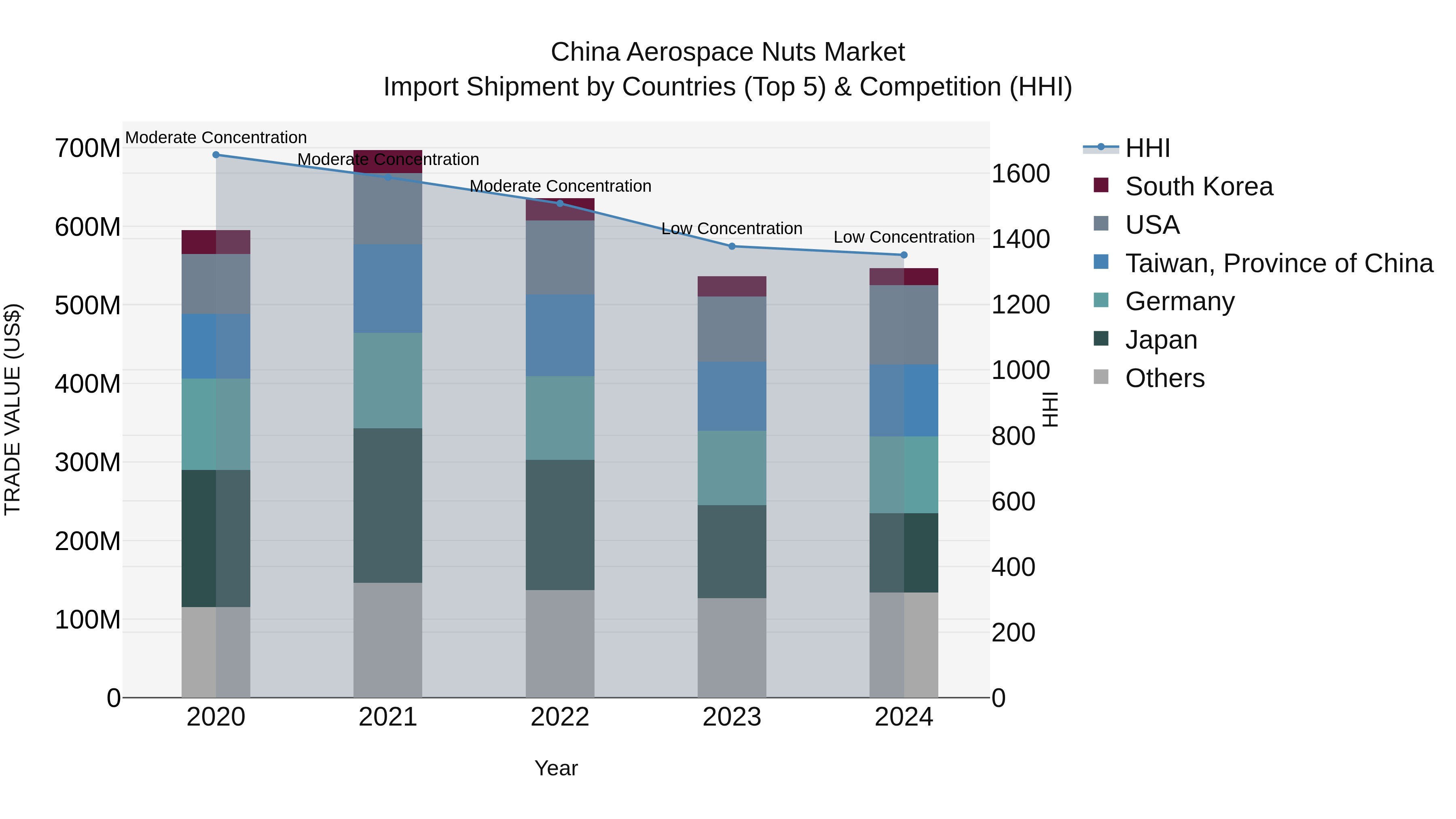 China Aerospace Nuts Market Top 5 Importing Countries and Market Competition (HHI) Analysis