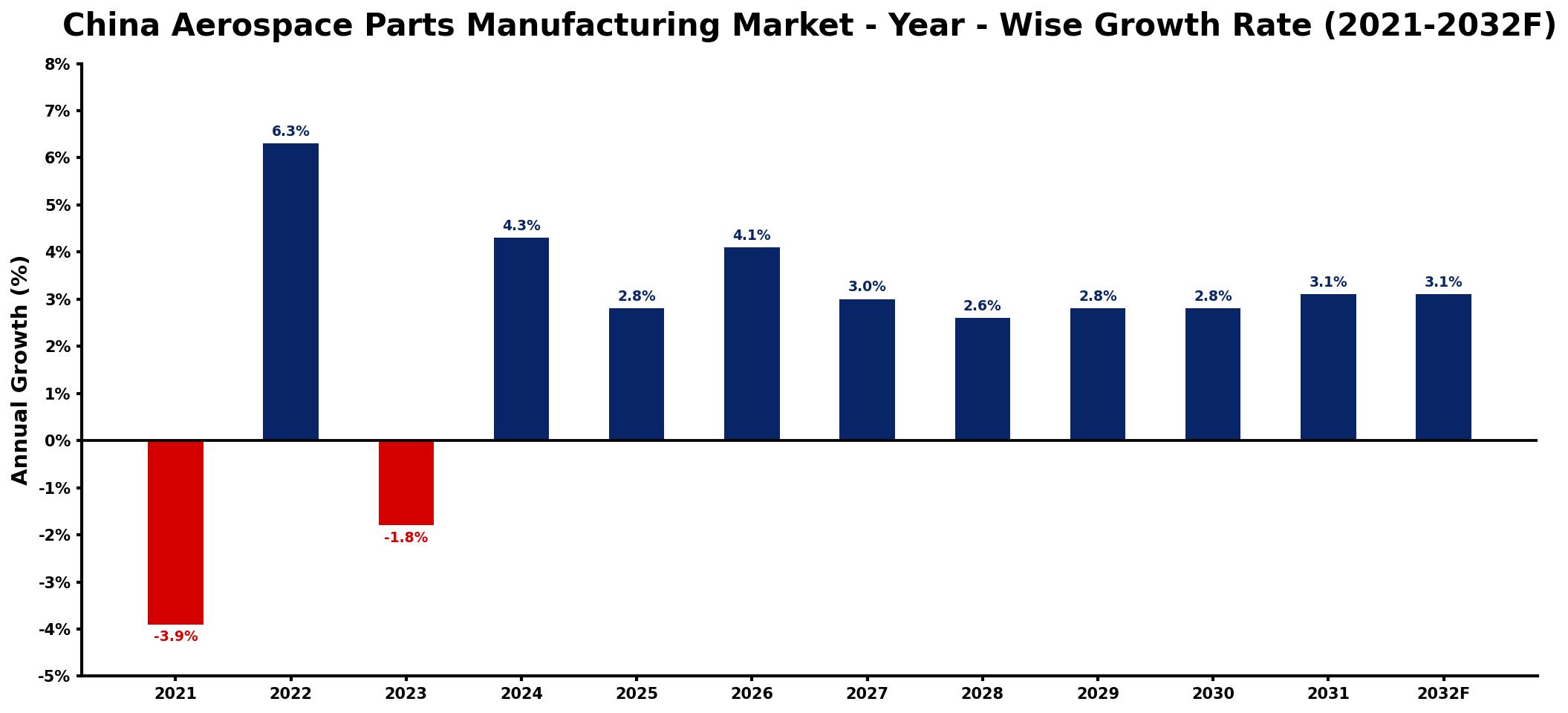 China Aerospace Parts Manufacturing Market Year-wise Growth Rate and Key Drivers