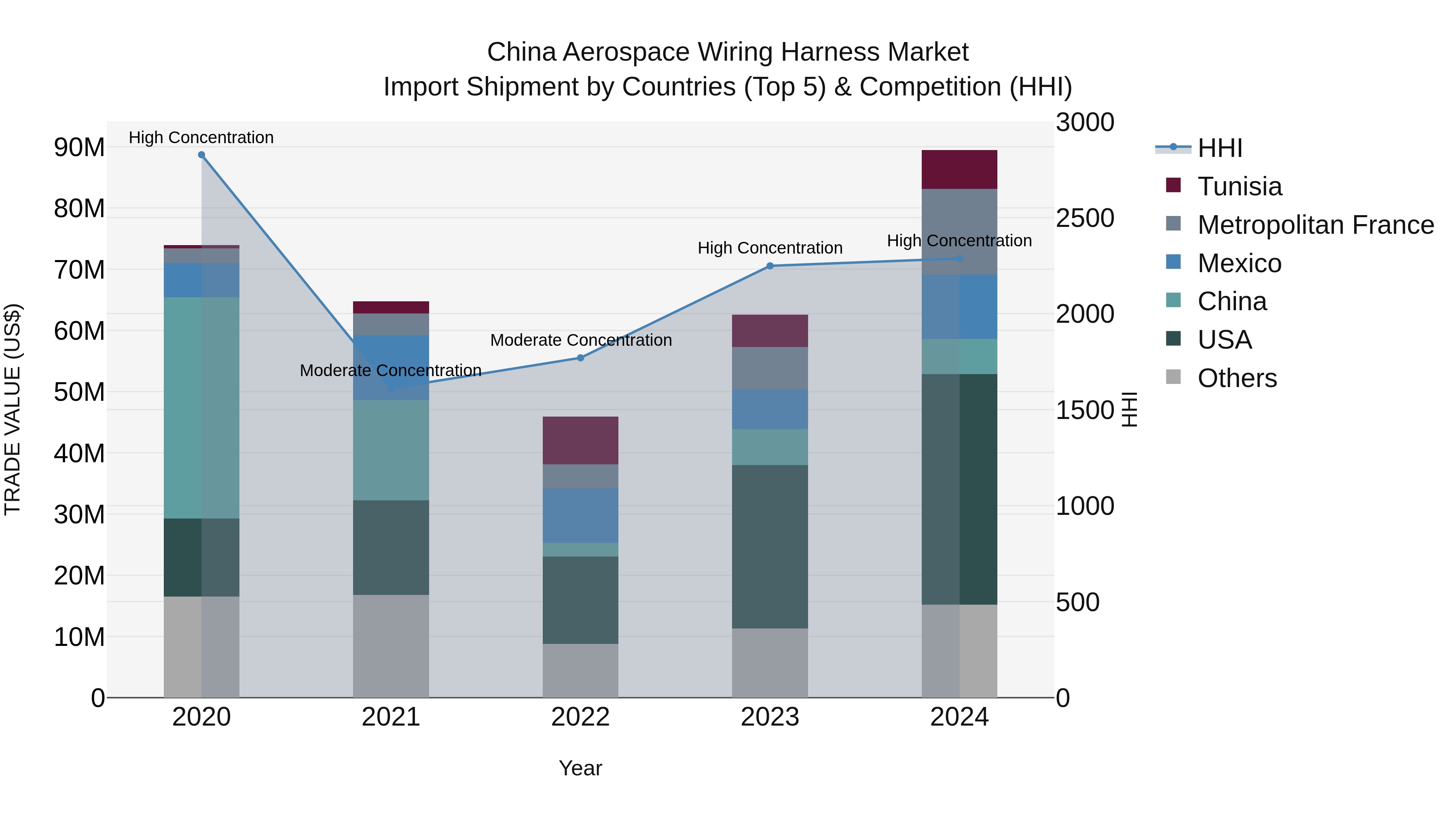 China Aerospace Wiring Harness Market Top 5 Importing Countries and Market Competition (HHI) Analysis