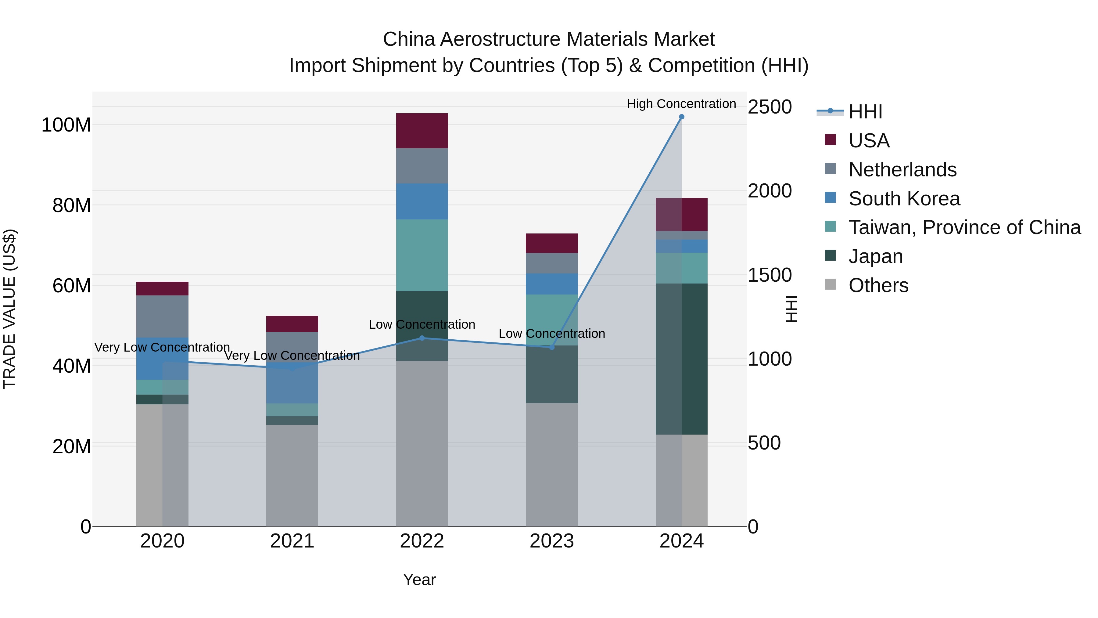 China Aerostructure Materials Market Top 5 Importing Countries and Market Competition (HHI) Analysis