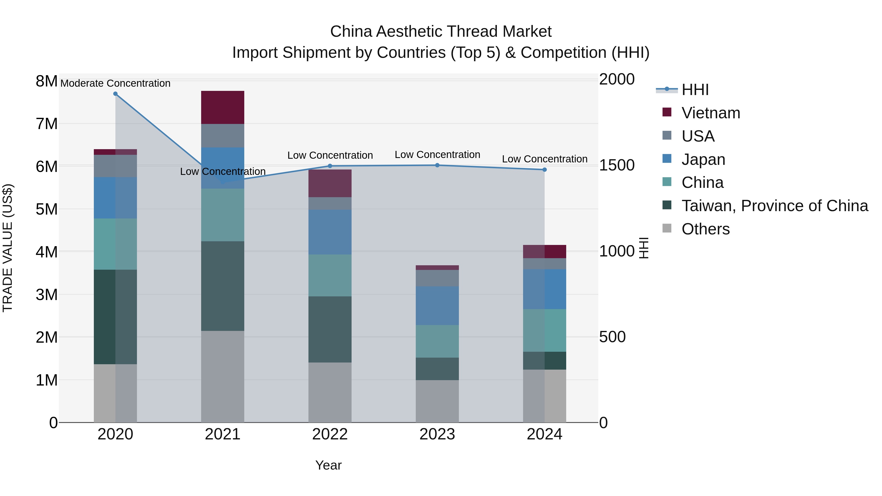China Aesthetic Thread Market Top 5 Importing Countries and Market Competition (HHI) Analysis