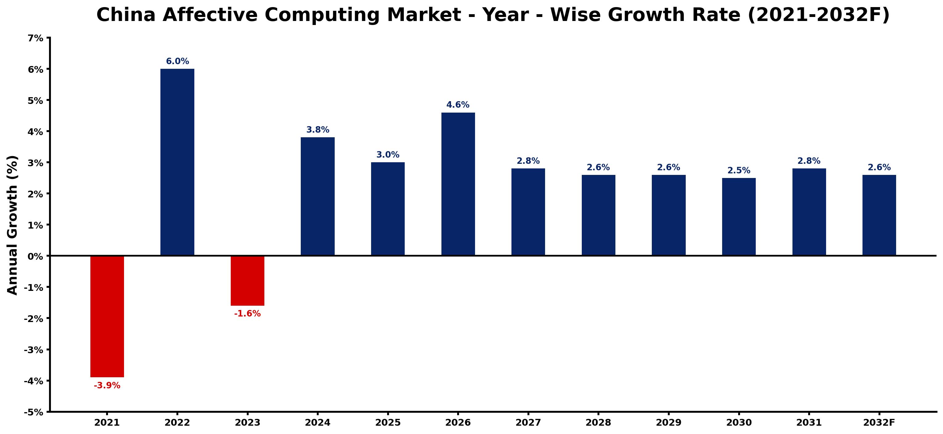 China Affective Computing Market Year-wise Growth Rate and Key Drivers