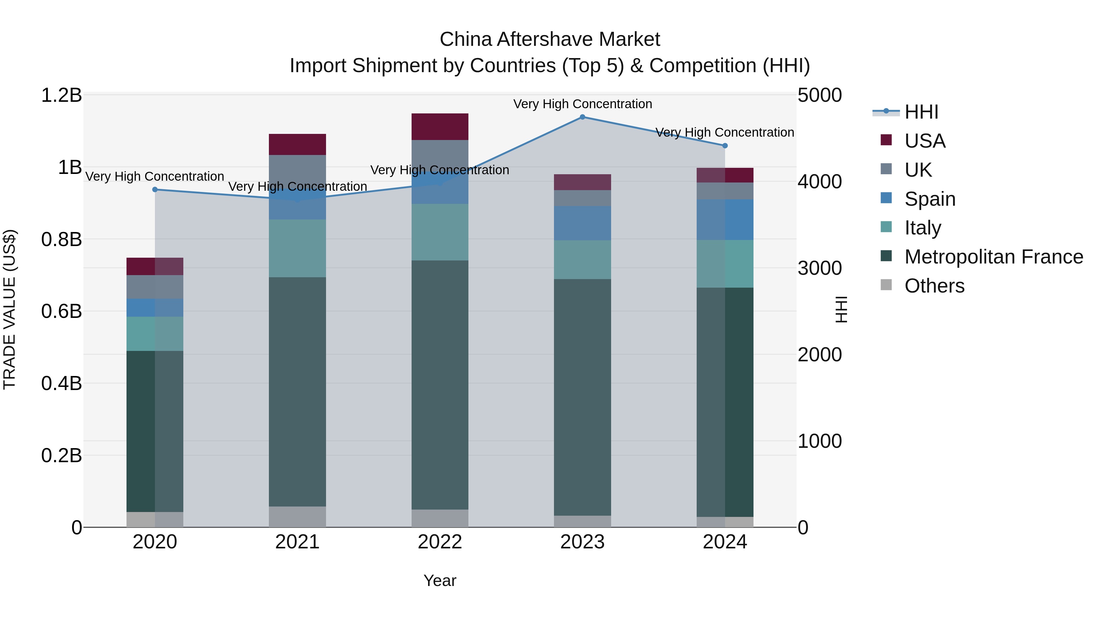 China Aftershave Market Top 5 Importing Countries and Market Competition (HHI) Analysis