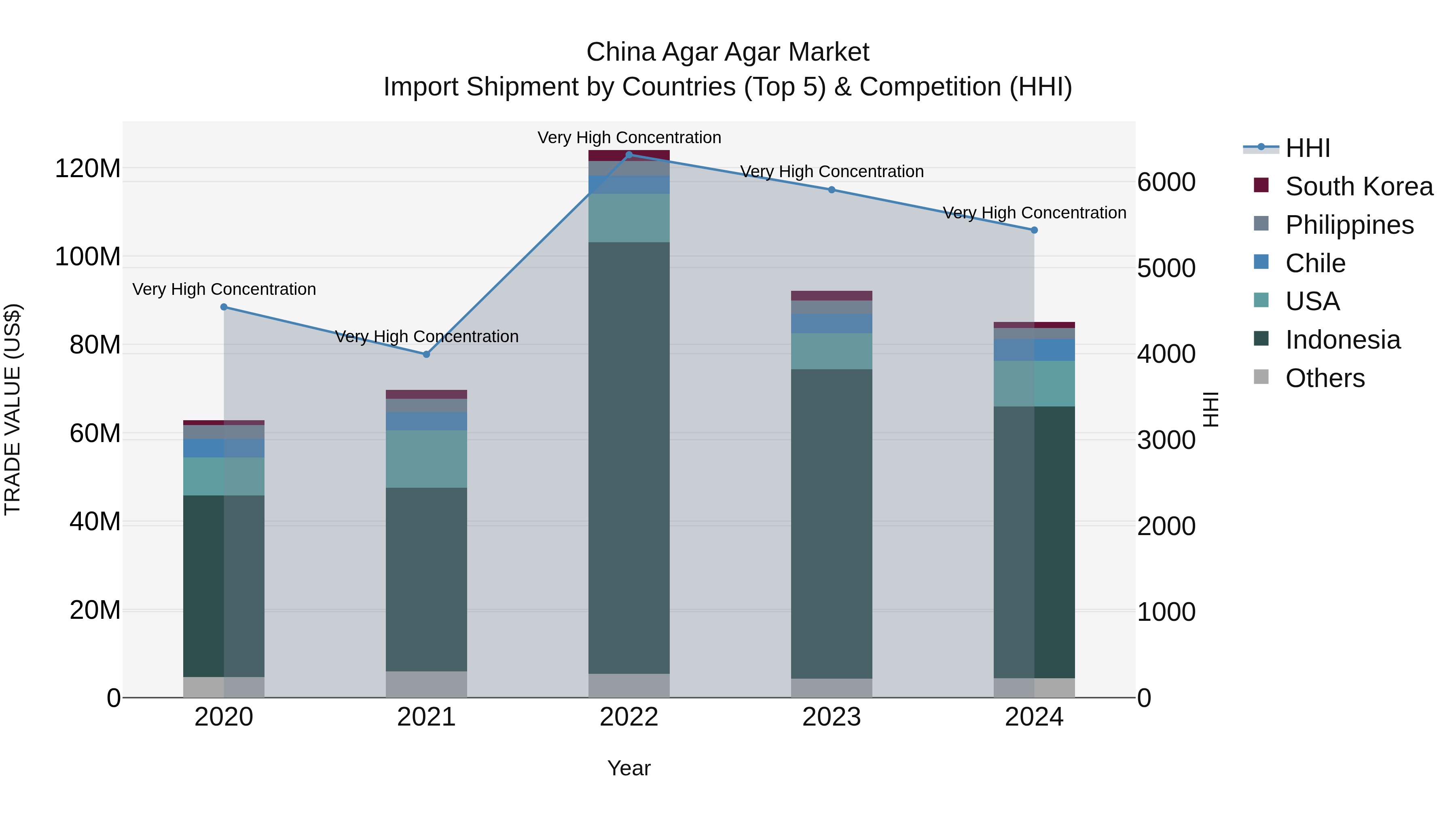 China Agar Agar Market Top 5 Importing Countries and Market Competition (HHI) Analysis
