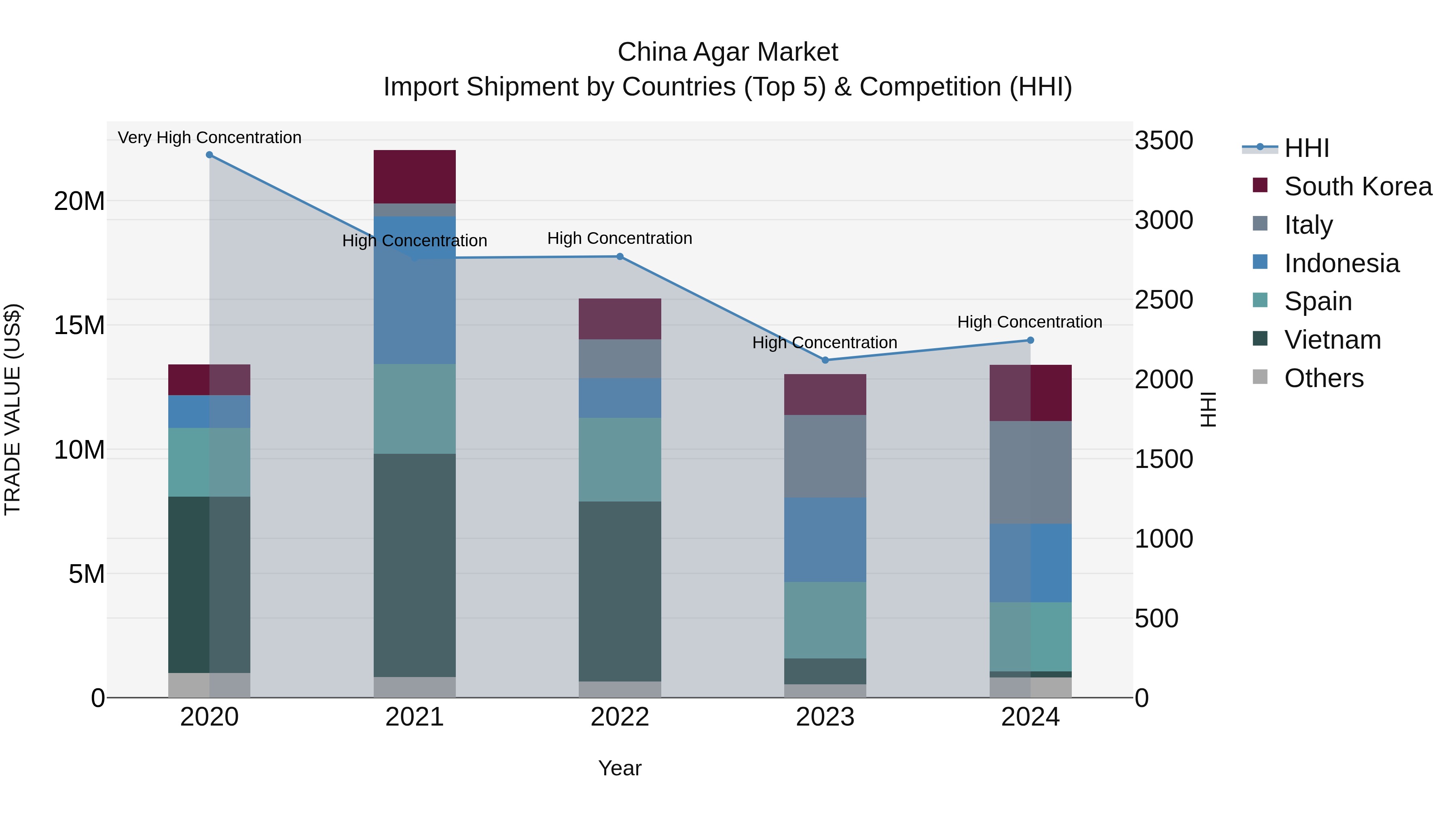 China Agar Market Top 5 Importing Countries and Market Competition (HHI) Analysis