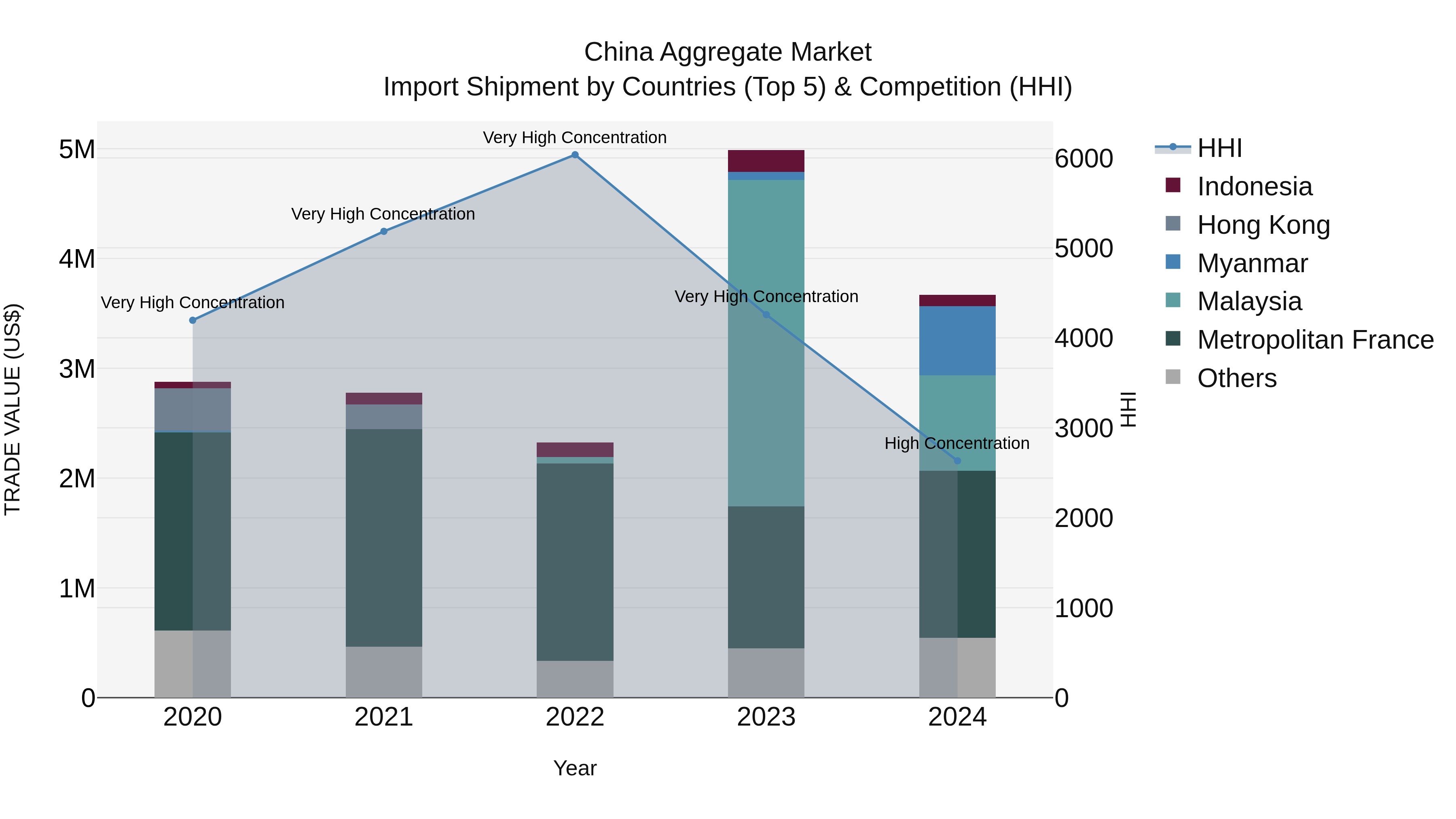 China Aggregate Market Top 5 Importing Countries and Market Competition (HHI) Analysis