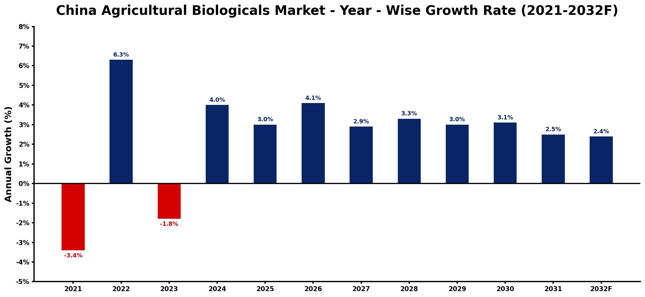 China Agricultural Biologicals Market Year-wise Growth Rate and Key Drivers