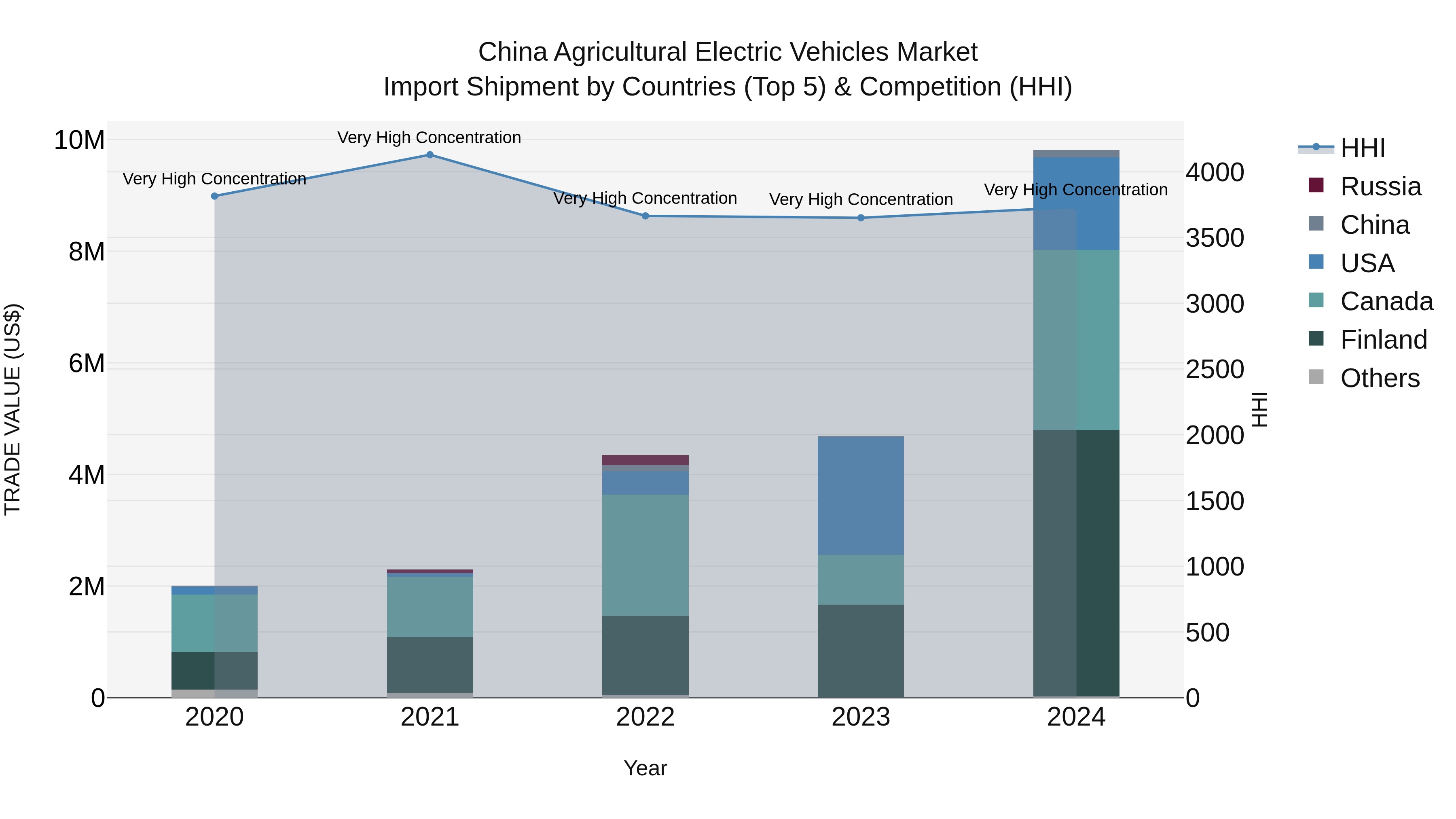 China Agricultural Electric Vehicles Market Top 5 Importing Countries and Market Competition (HHI) Analysis
