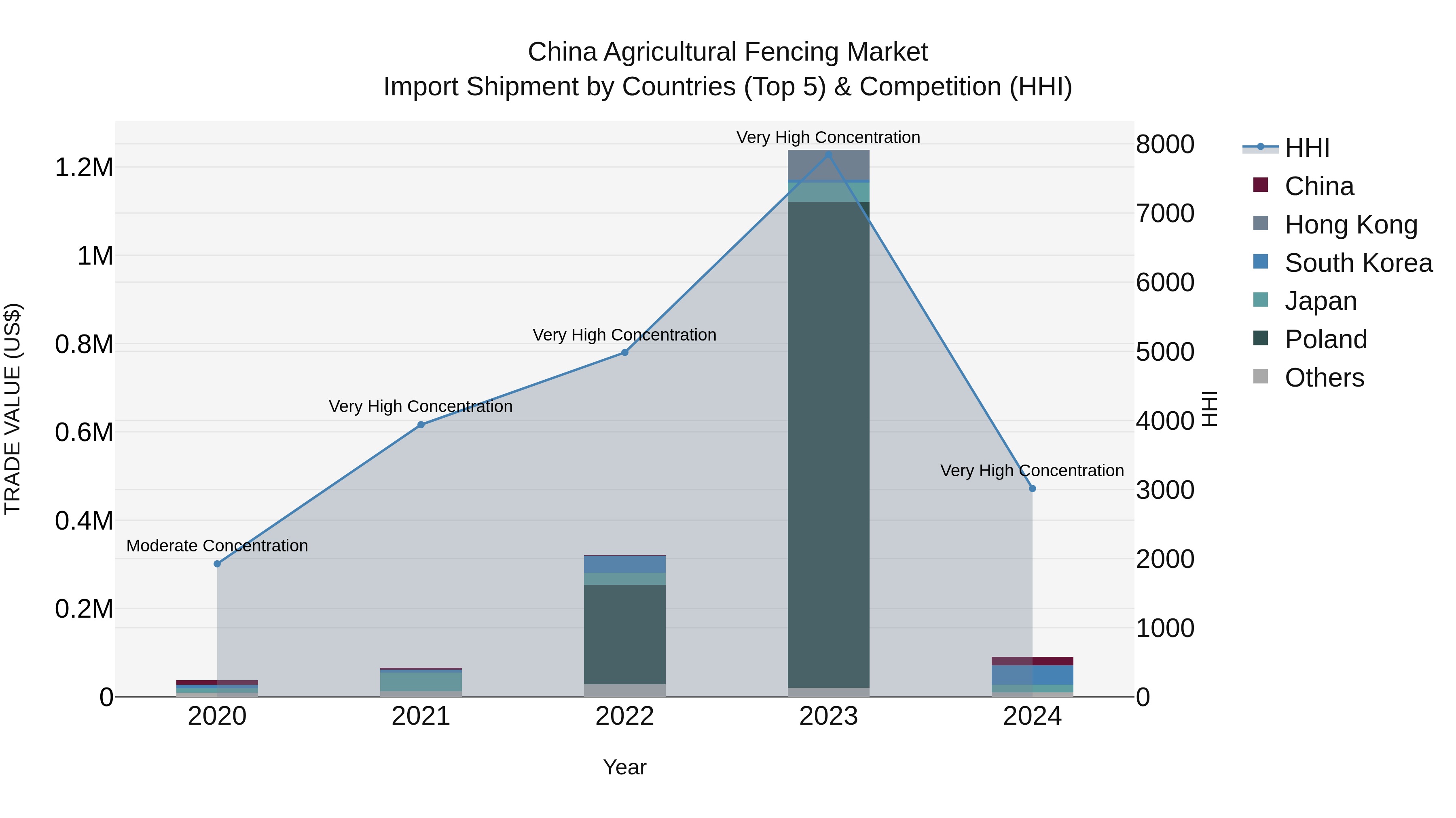 China Agricultural Fencing Market Top 5 Importing Countries and Market Competition (HHI) Analysis