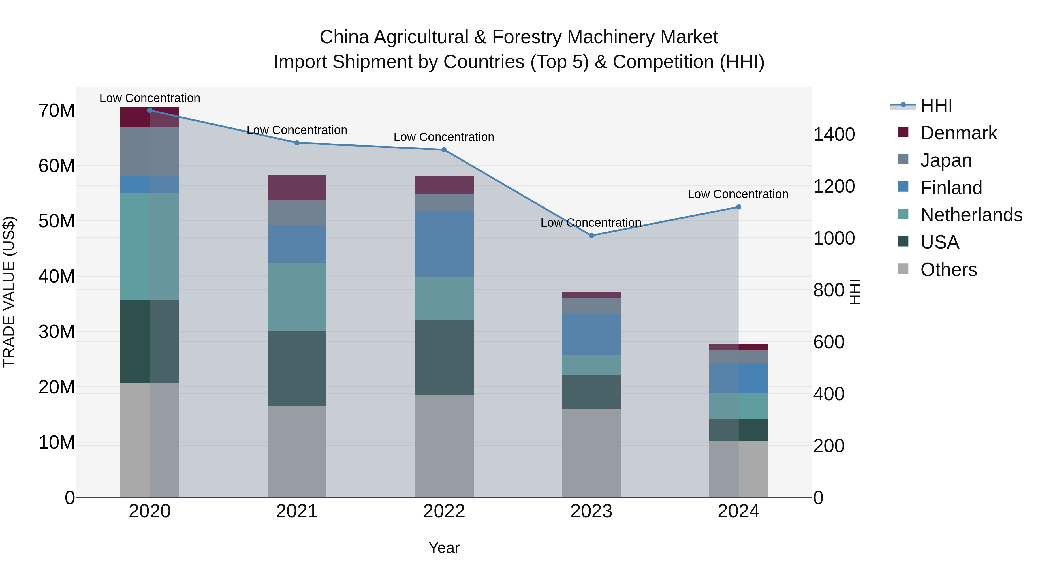 China Agricultural & Forestry Machinery Market Top 5 Importing Countries and Market Competition (HHI) Analysis