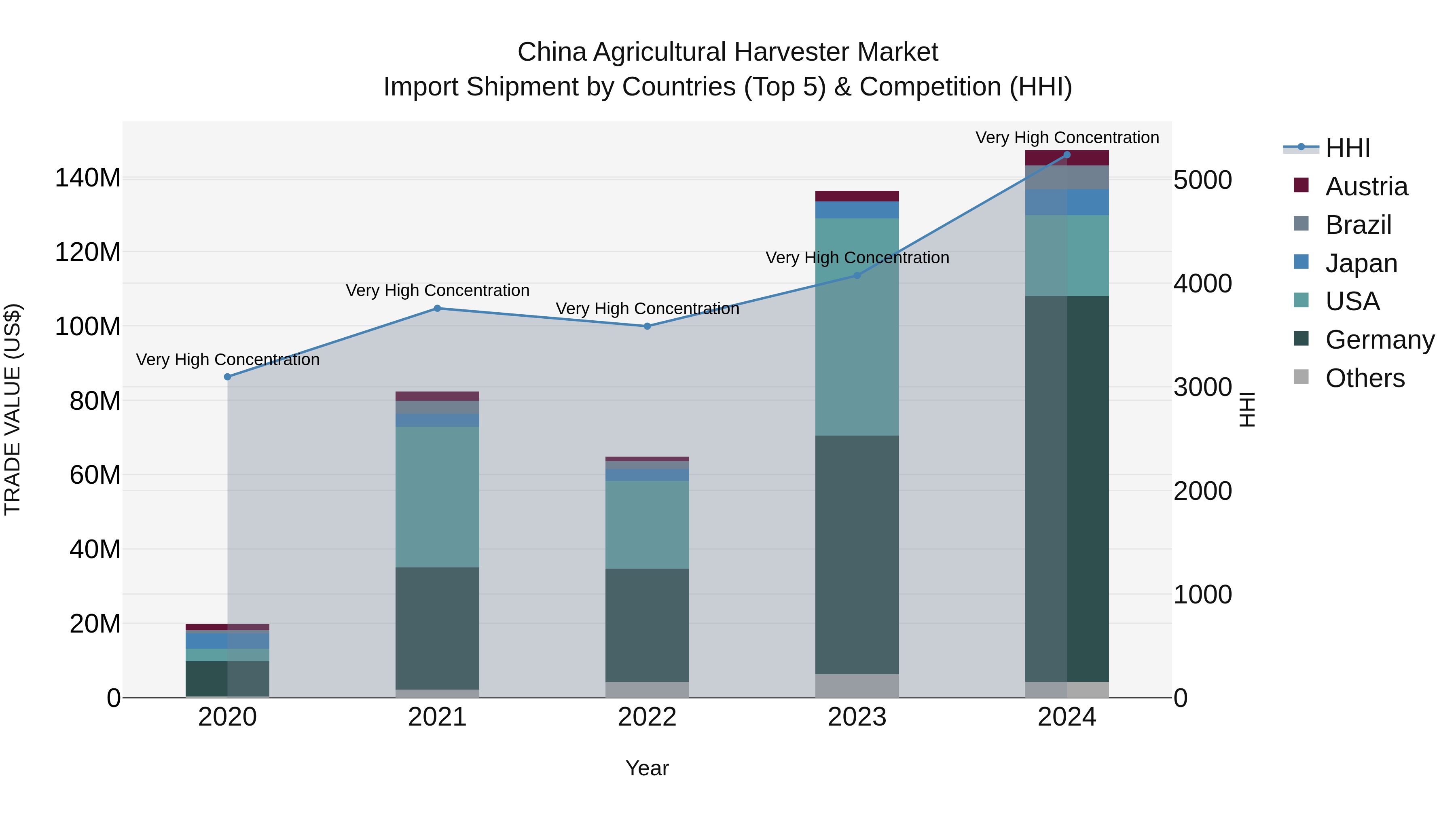 China Agricultural Harvester Market Top 5 Importing Countries and Market Competition (HHI) Analysis