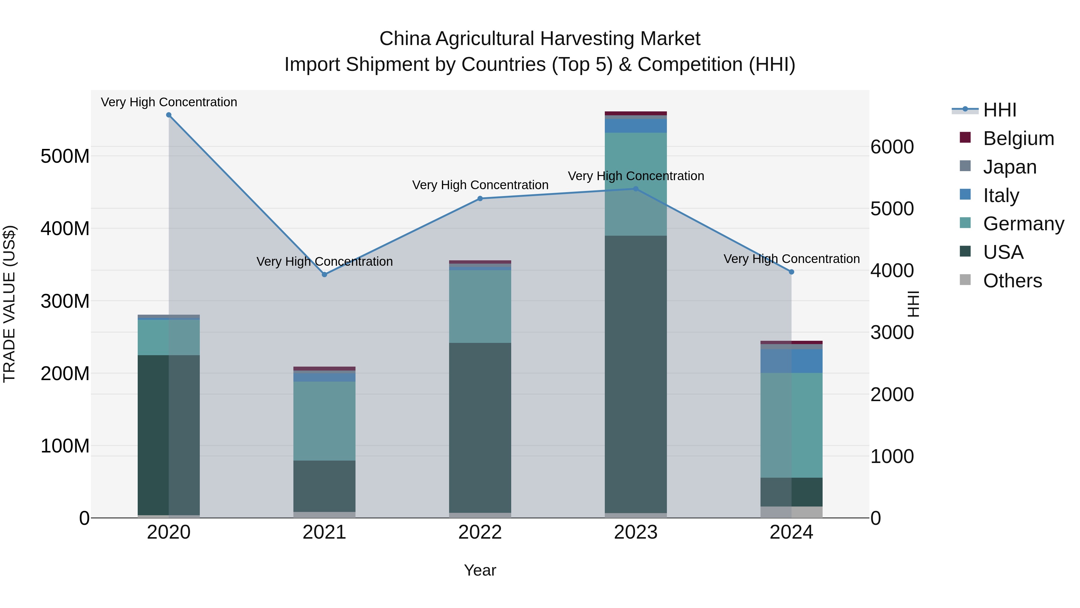 China Agricultural Harvesting Market Top 5 Importing Countries and Market Competition (HHI) Analysis