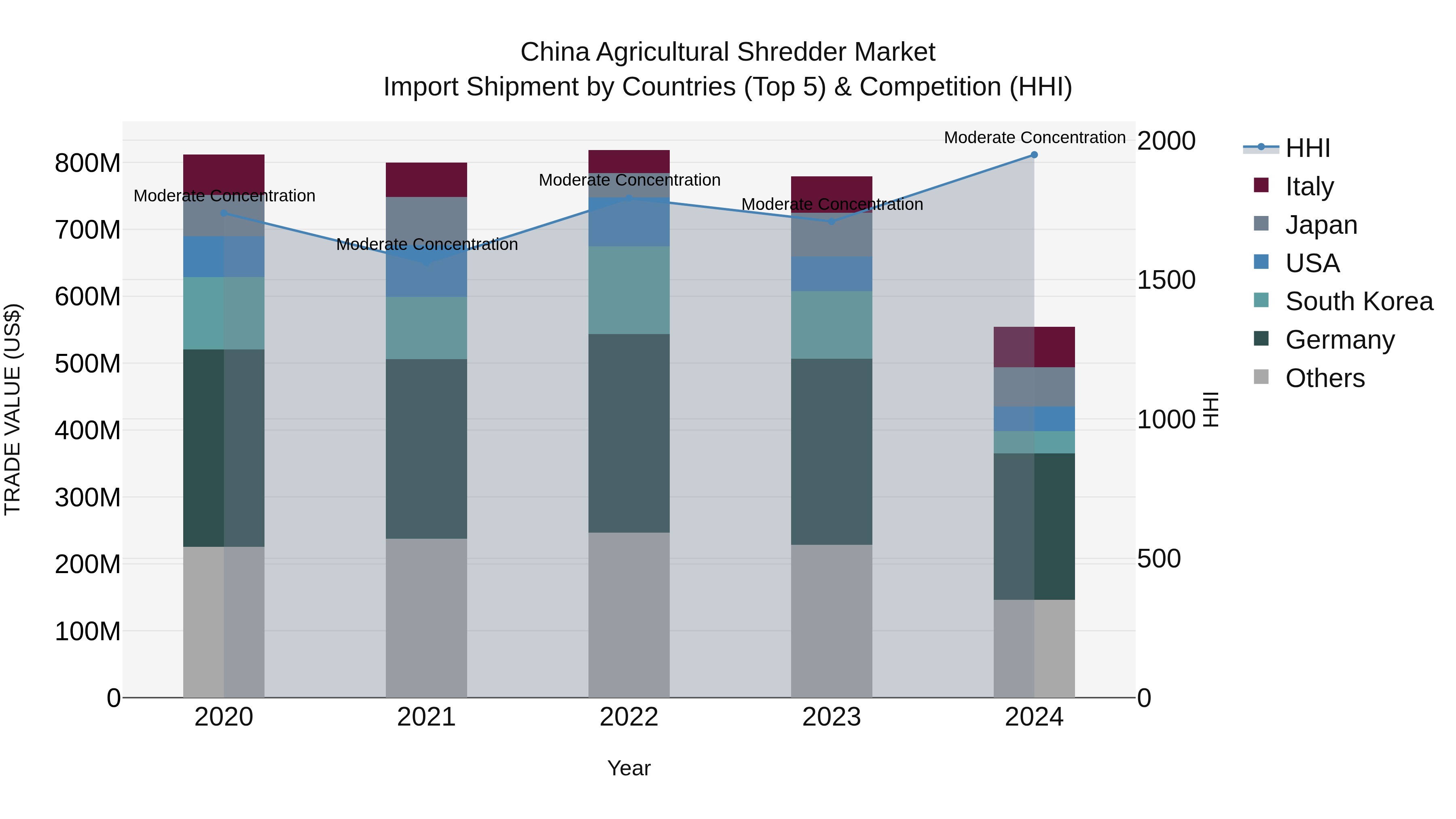 China Agricultural Shredder Market Top 5 Importing Countries and Market Competition (HHI) Analysis
