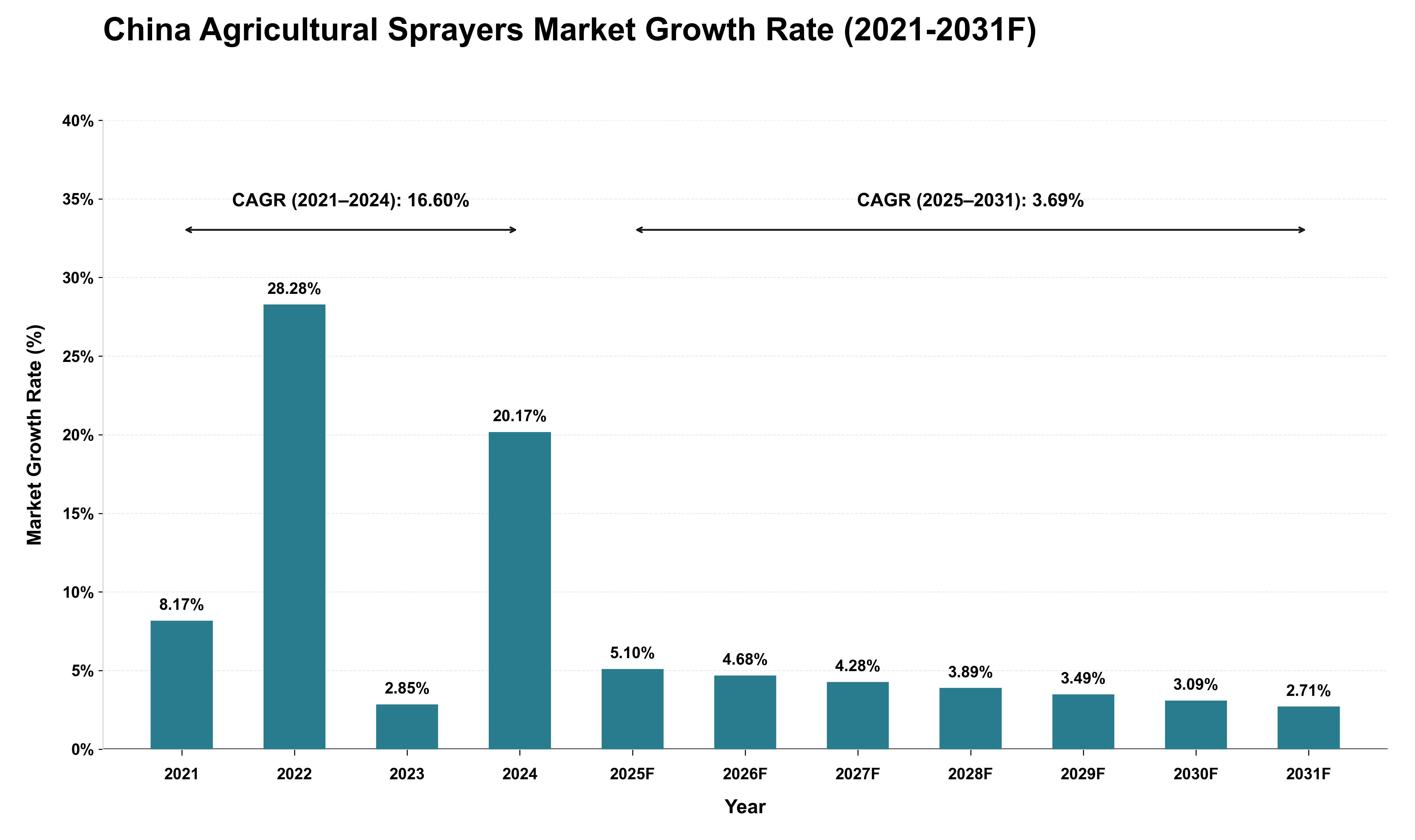 China Agricultural Sprayers Market Growth Rate Analysis (2021 - 2031)