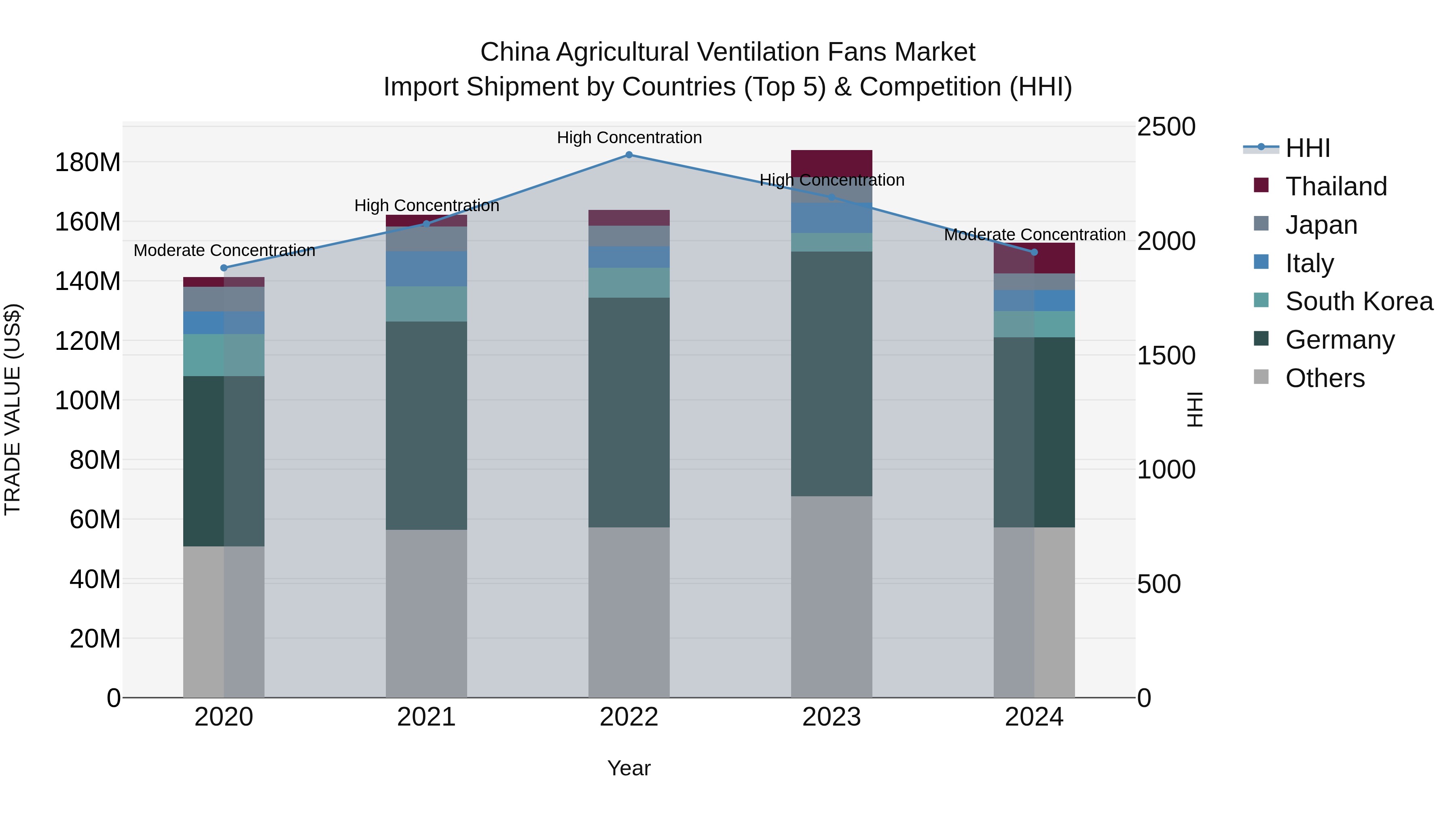 China Agricultural Ventilation Fans Market Top 5 Importing Countries and Market Competition (HHI) Analysis