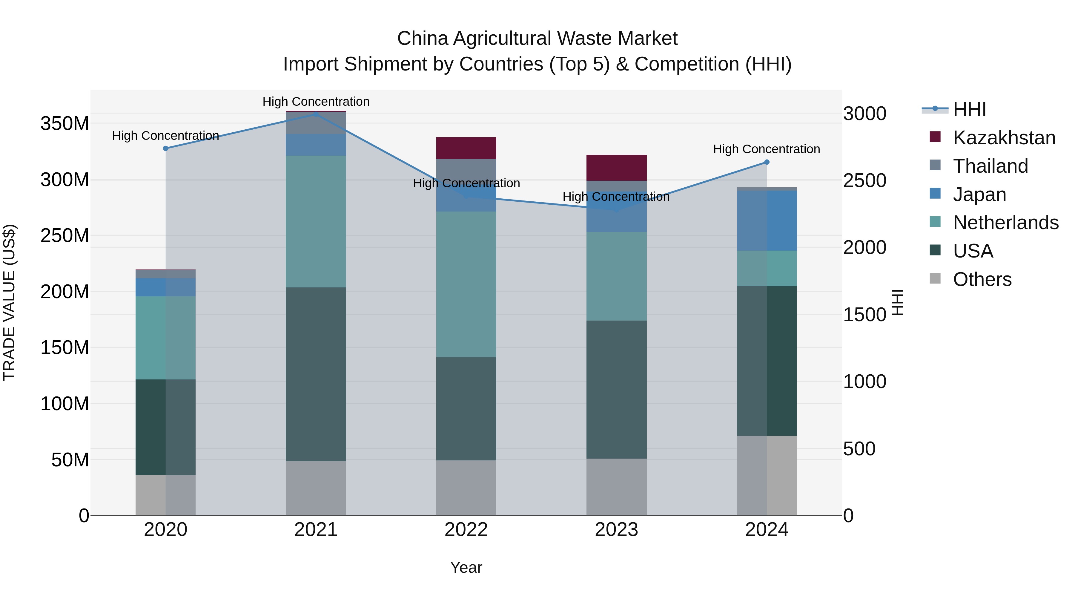 China Agricultural Waste Market Top 5 Importing Countries and Market Competition (HHI) Analysis
