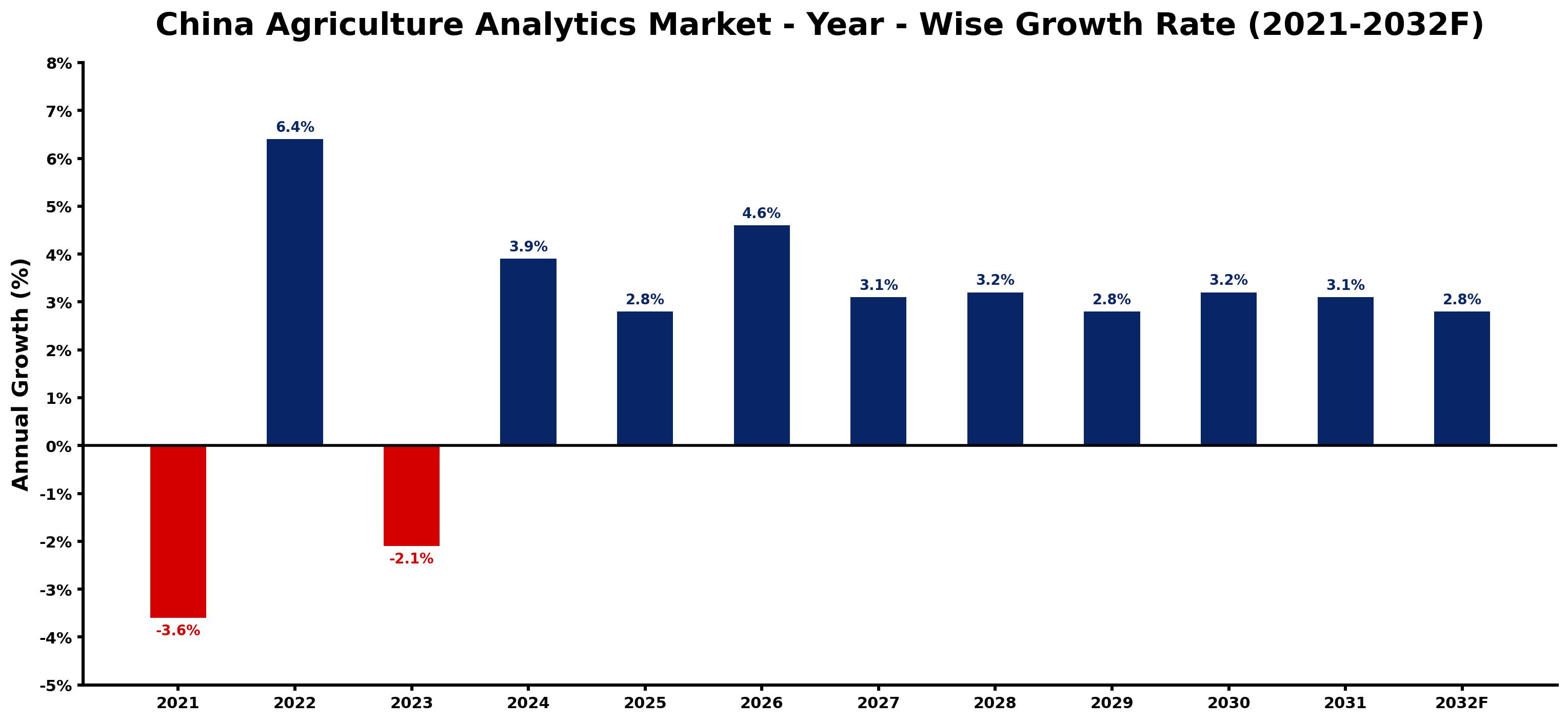 China Agriculture Analytics Market Year-wise Growth Rate and Key Drivers