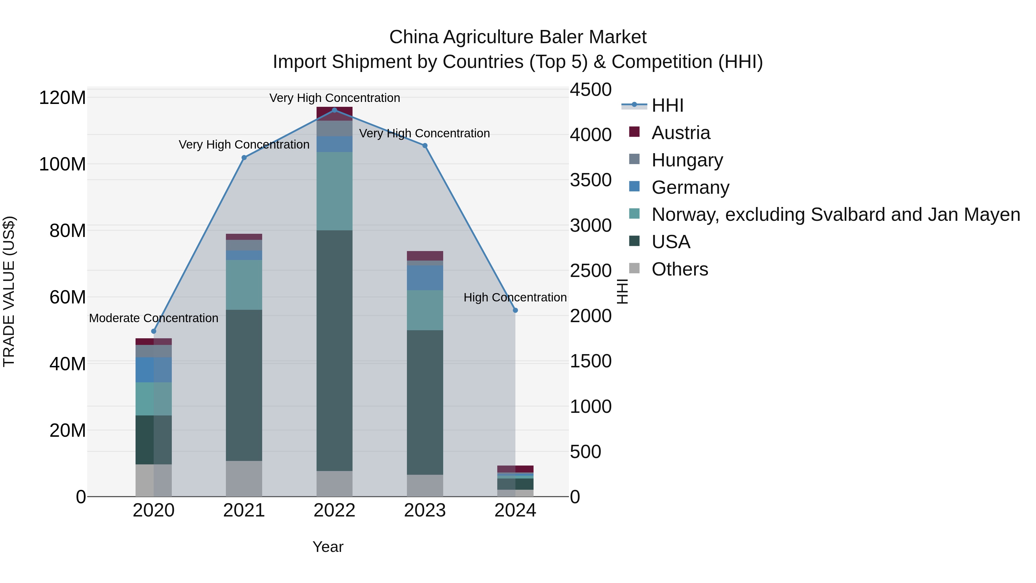 China Agriculture Baler Market Top 5 Importing Countries and Market Competition (HHI) Analysis