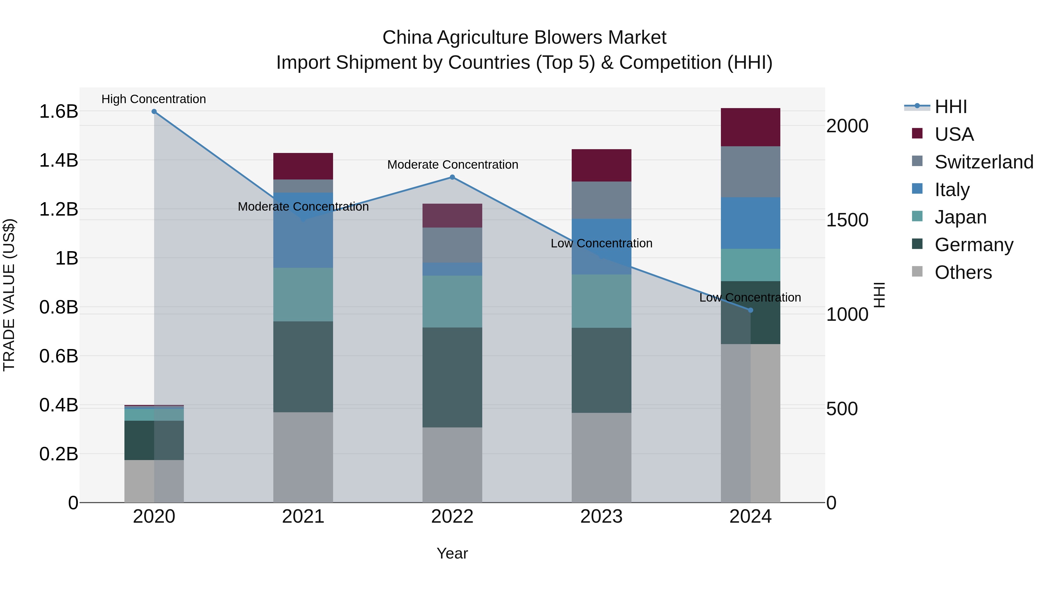 China Agriculture Blowers Market Top 5 Importing Countries and Market Competition (HHI) Analysis