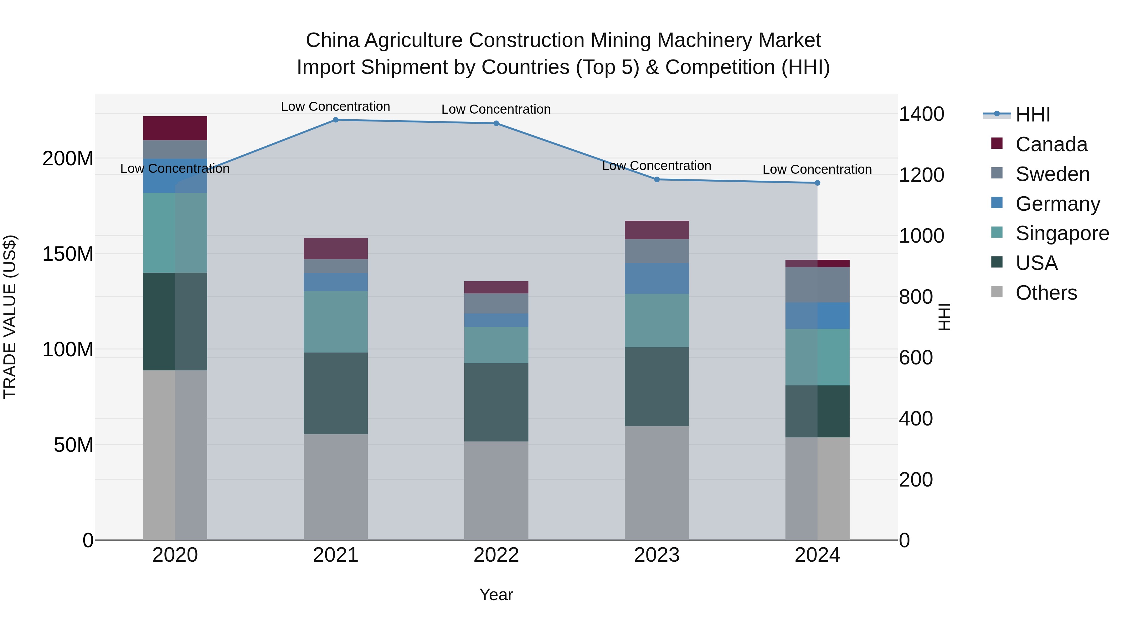 China Agriculture Construction Mining Machinery Market Top 5 Importing Countries and Market Competition (HHI) Analysis