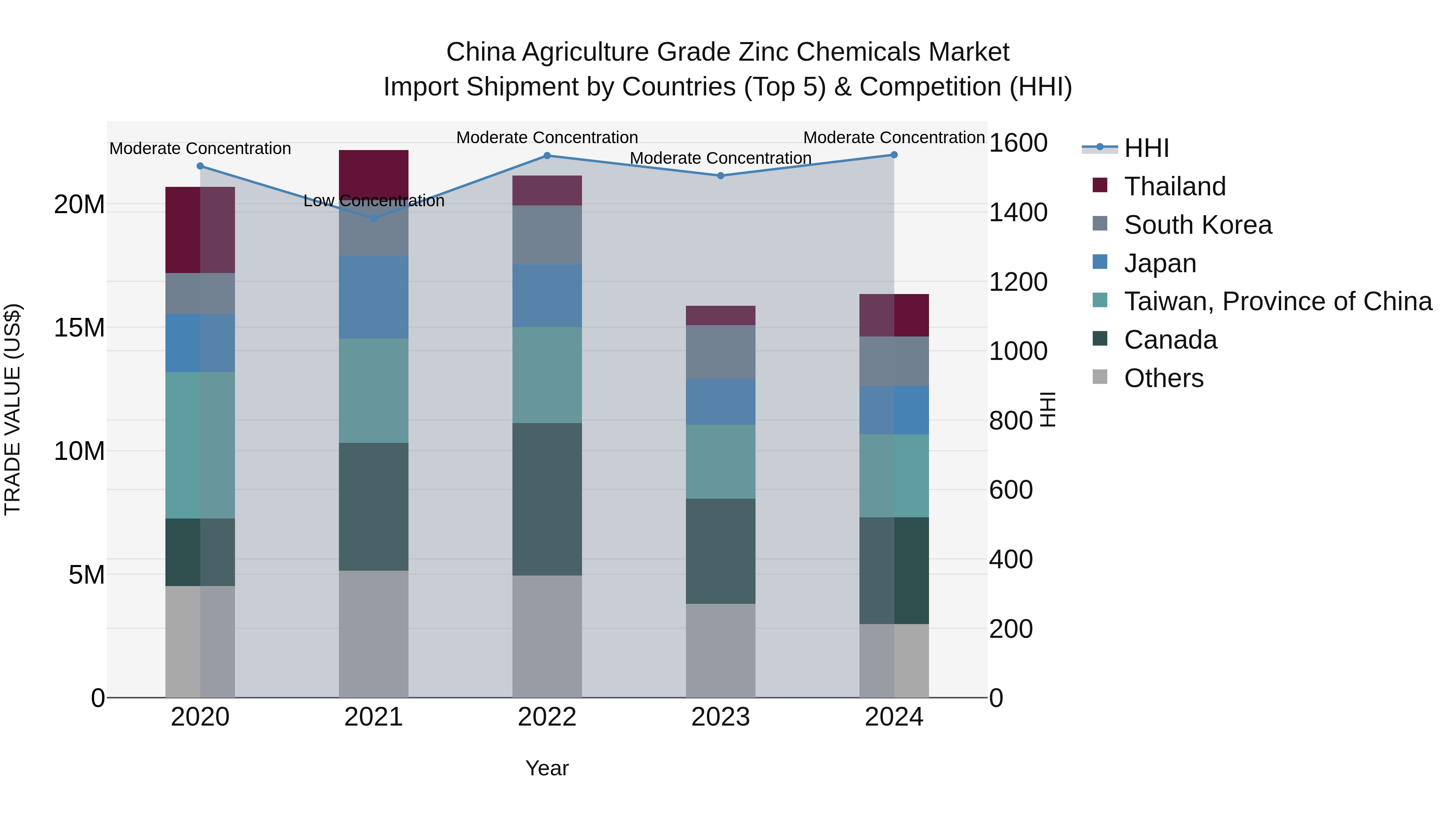 China Agriculture Grade Zinc Chemicals Market Top 5 Importing Countries and Market Competition (HHI) Analysis